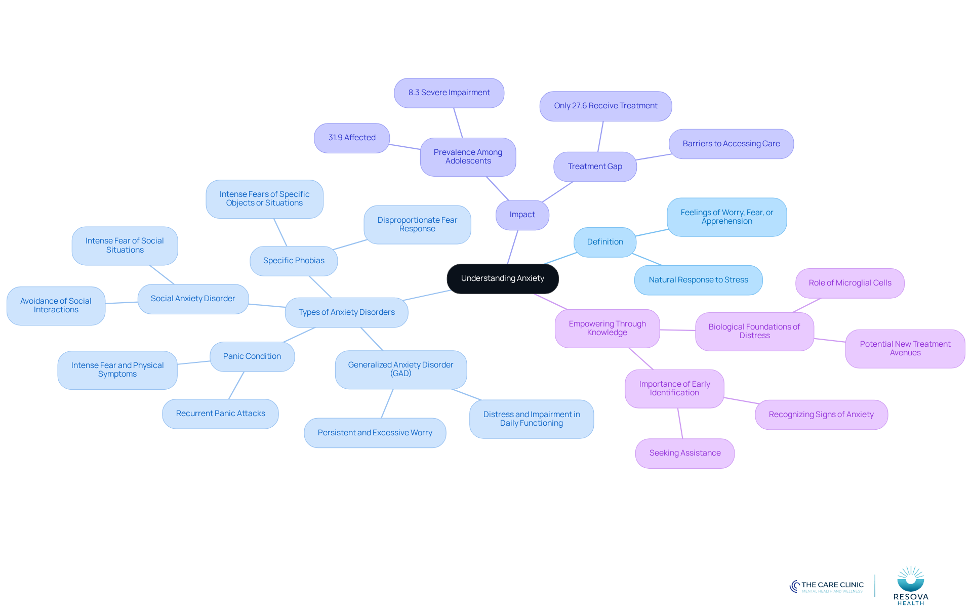 The central node represents the overall topic of anxiety. Each branch represents a key area of understanding, with further branches detailing specific types of anxiety disorders and their impacts. This layout helps you see how everything connects. The central node represents the overall topic of anxiety. Each branch represents a key area of understanding, with further branches detailing specific types of anxiety disorders and their impacts. This layout helps you see how everything connects.