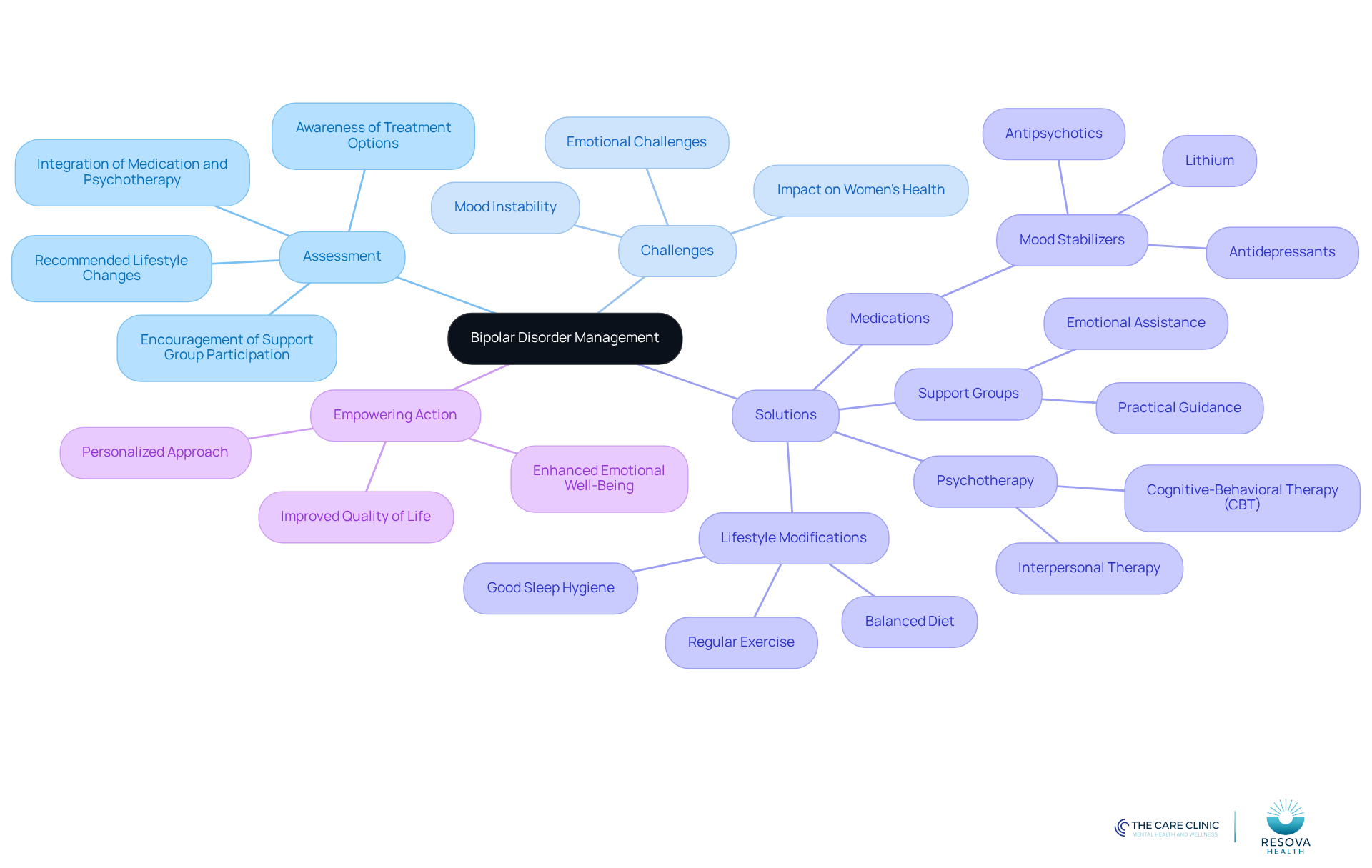 Start at the center with the main topic of managing bipolar disorder. Follow the branches to explore assessment questions, challenges, and various solutions like medications and support groups. Each branch provides insights into how to effectively manage the condition. Start at the center with the main topic of managing bipolar disorder. Follow the branches to explore assessment questions, challenges, and various solutions like medications and support groups. Each branch provides insights into how to effectively manage the condition.