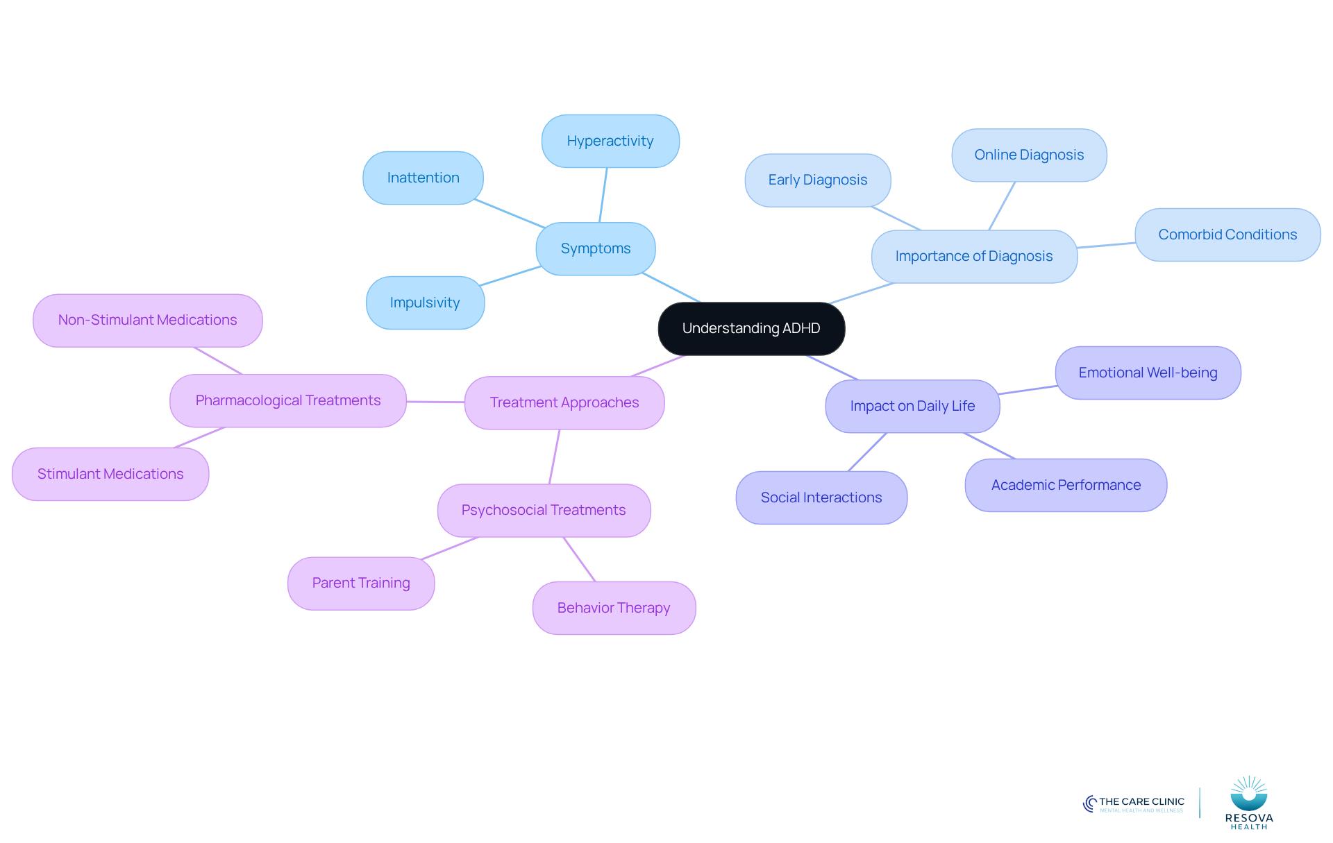 This mindmap starts with the central theme of ADHD and branches out to show its symptoms, the significance of diagnosis, and treatment options. Each branch represents a key area of understanding, helping you see how they connect.