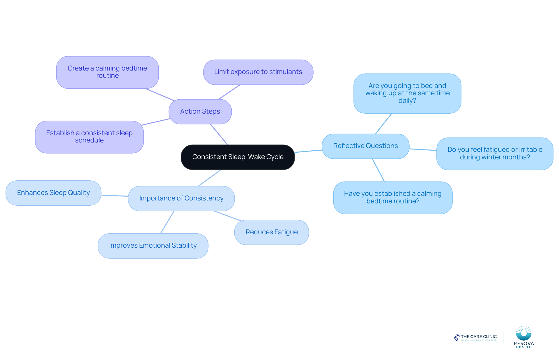 The center represents the main goal of a consistent sleep-wake cycle. Each branch shows related ideas or actions that support this goal. Follow the branches to explore reflective questions, the importance of consistency, and actionable steps to improve your sleep.