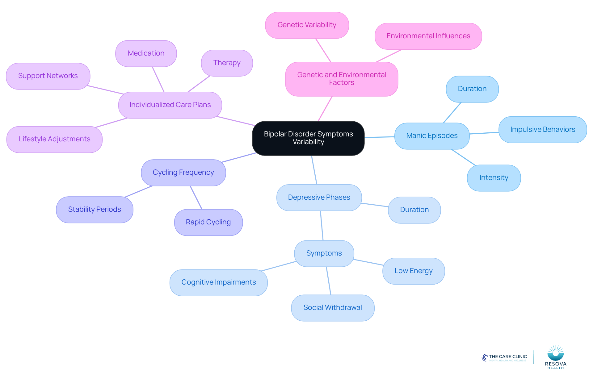 The central node represents the main topic, while the branches show different aspects of bipolar disorder symptoms and treatment. Each color-coded branch helps you see how various factors relate to the overall understanding of the disorder.