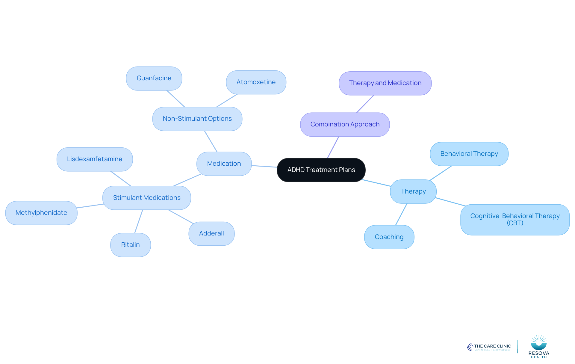 The central node represents the overall treatment plans for ADHD. Each branch shows a different option, with further details available under each category. This layout helps you understand the various paths you can take for effective treatment.