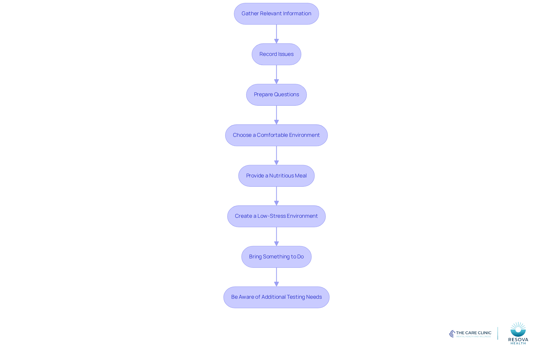 Each box represents a step you should take to prepare for your ADHD assessment. Follow the arrows to see the order in which to complete these steps for the best preparation.