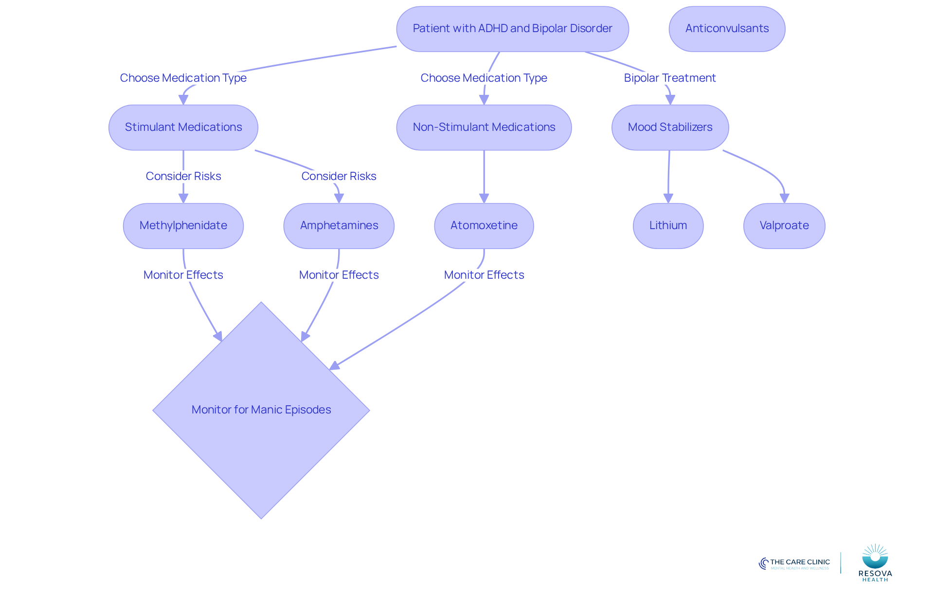 This flowchart guides you through the medication options for patients with ADHD and bipolar disorder. Follow the paths to see which medications are available and the important considerations for each choice. This flowchart guides you through the medication options for patients with ADHD and bipolar disorder. Follow the paths to see which medications are available and the important considerations for each choice.