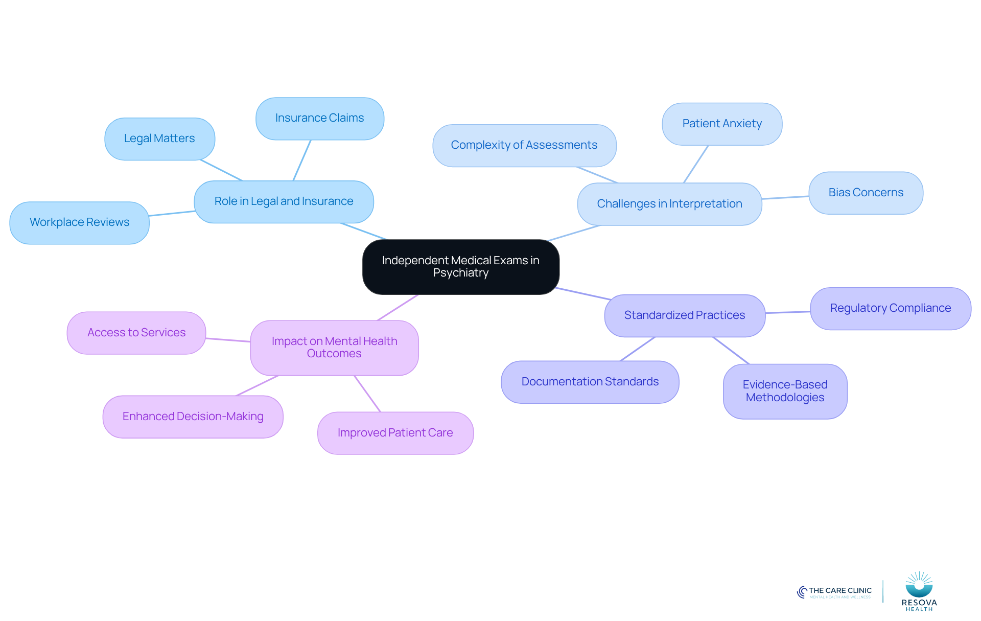 The center represents the main topic of IMEs in psychiatry. Each branch explores different aspects, helping you understand how they relate to legal, insurance, and clinical practices. The center represents the main topic of IMEs in psychiatry. Each branch explores different aspects, helping you understand how they relate to legal, insurance, and clinical practices.