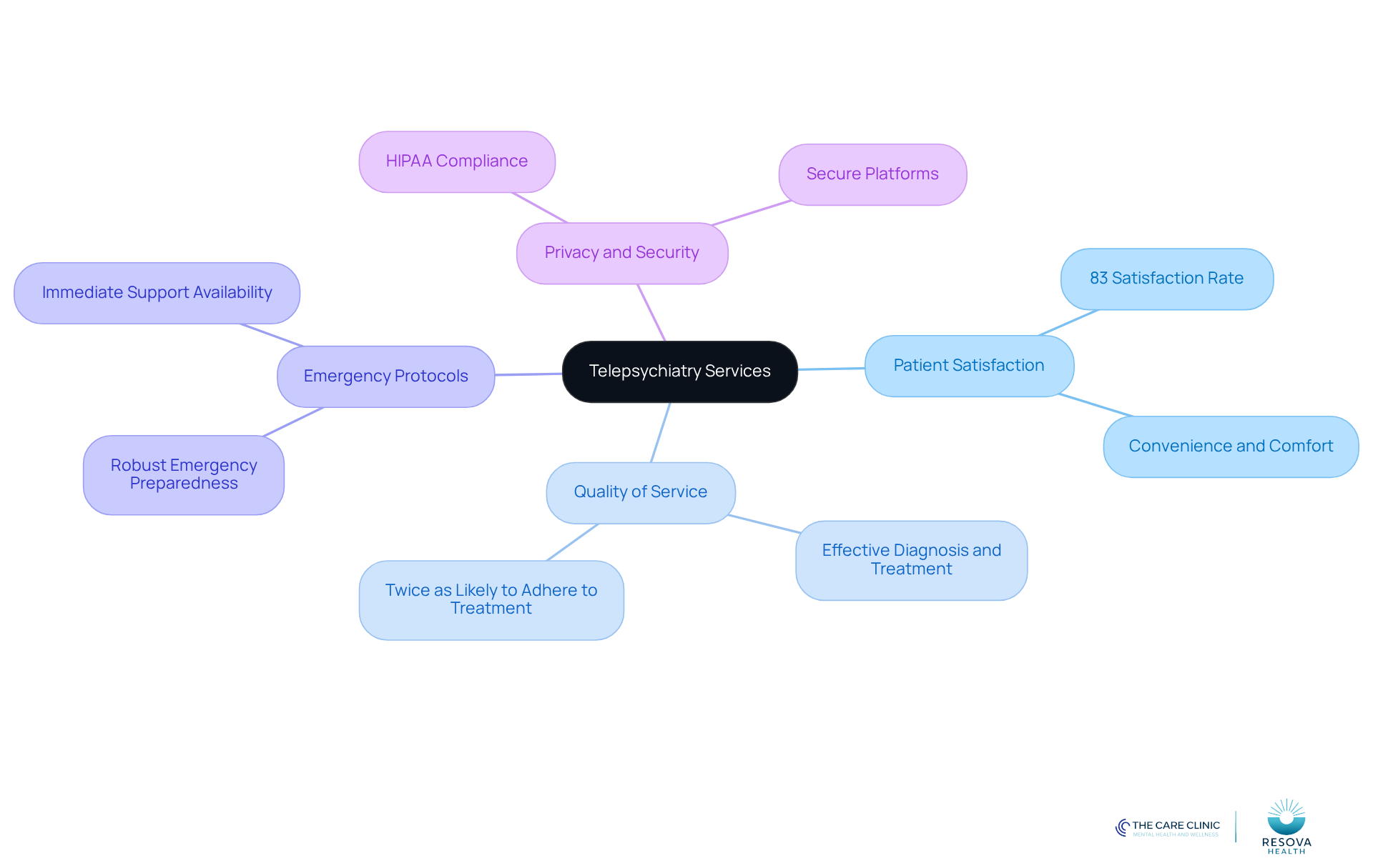 The central node represents telepsychiatry services, while the branches show key themes related to its safety and effectiveness. Each sub-branch provides specific details that support the main themes.