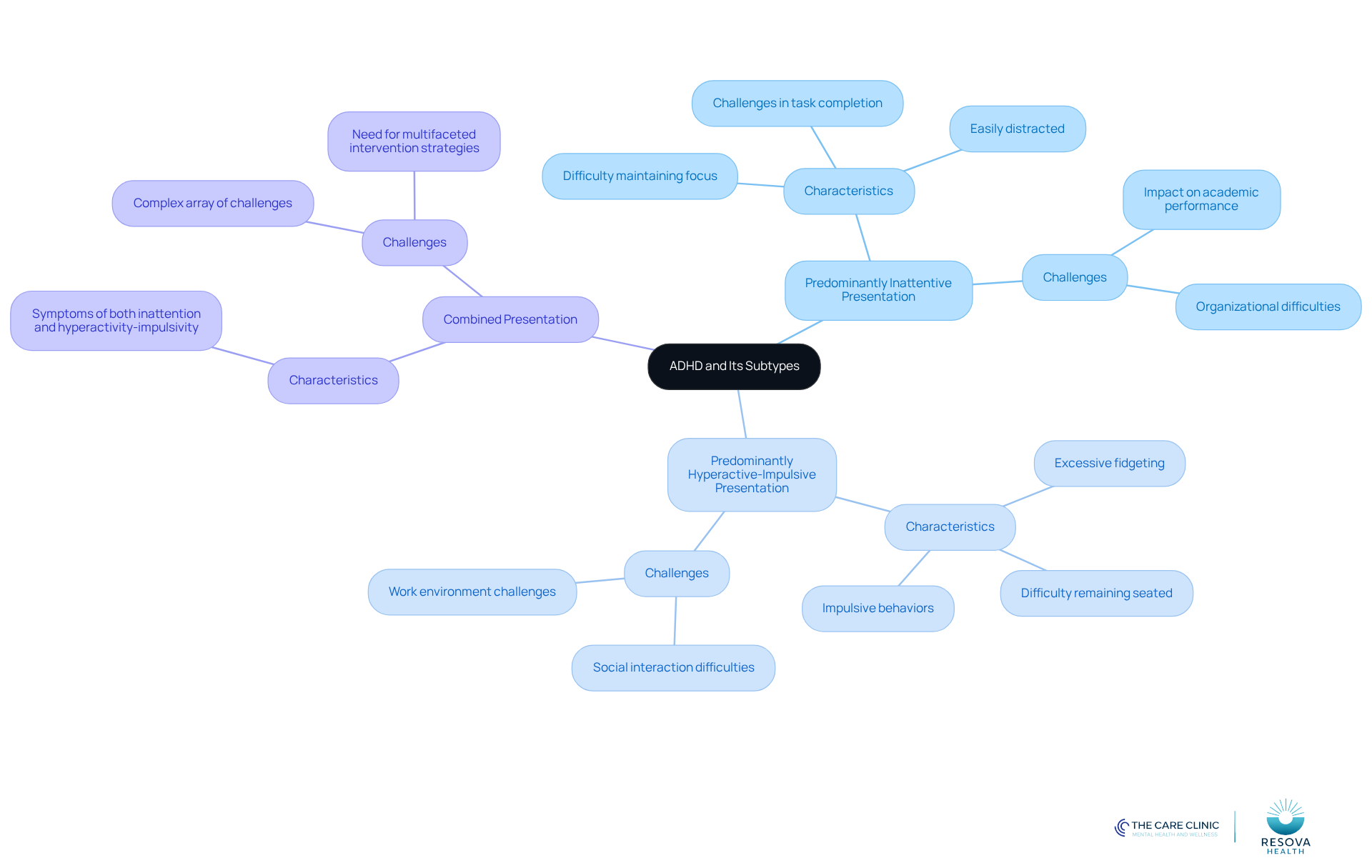 The central node represents ADHD, while the branches show the three subtypes. Each subtype has its own characteristics listed underneath, helping you understand how they differ and what challenges they present. The central node represents ADHD, while the branches show the three subtypes. Each subtype has its own characteristics listed underneath, helping you understand how they differ and what challenges they present.