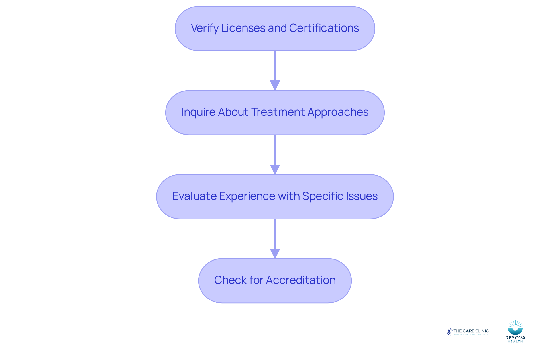 Follow the arrows from one step to the next to see how to assess a mental health provider's qualifications and treatment methods. Each box represents a key action you should take.