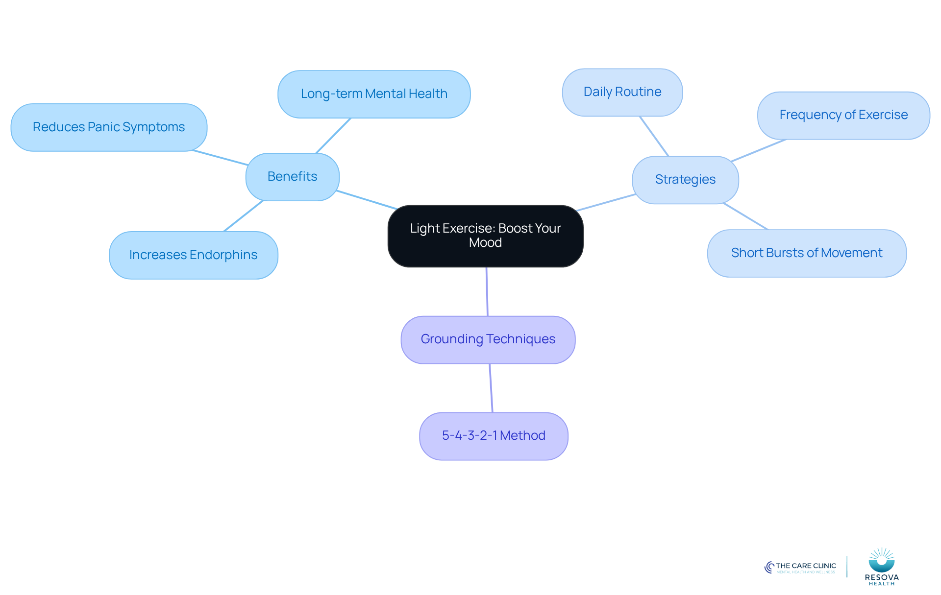 The central node represents the main topic, while branches show the benefits, strategies, and techniques related to light exercise and managing anxiety. Each color-coded branch helps you easily identify different aspects of the topic. The central node represents the main topic, while branches show the benefits, strategies, and techniques related to light exercise and managing anxiety. Each color-coded branch helps you easily identify different aspects of the topic.