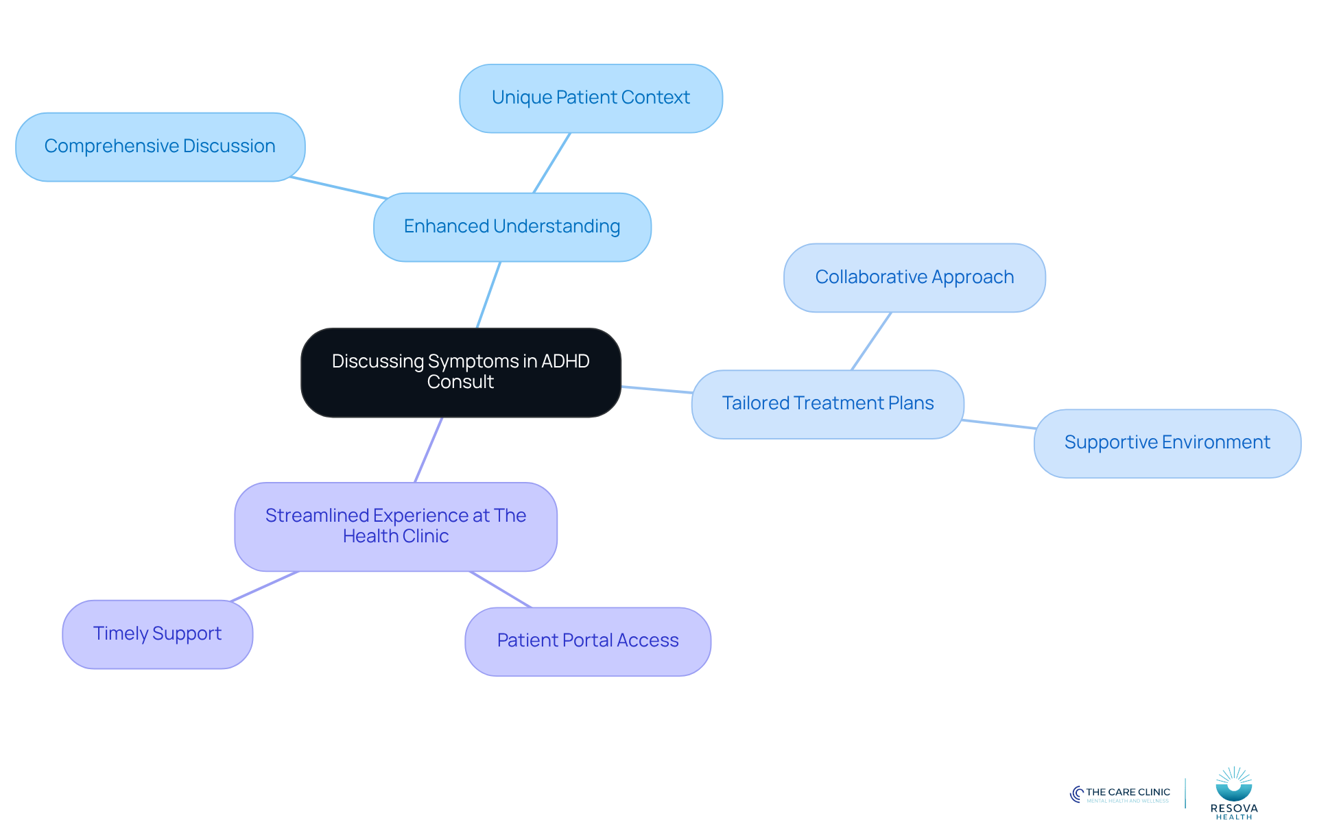 The center represents the main topic, and each branch shows a key benefit of discussing symptoms. Follow the branches to see how each benefit contributes to better care.