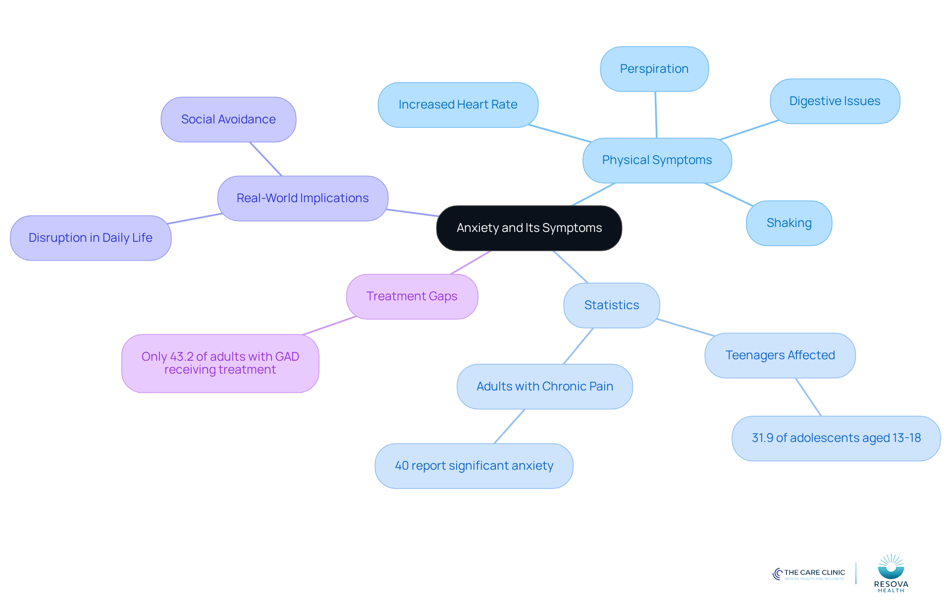 The central node represents anxiety, with branches showing its symptoms, statistics about its prevalence, real-world effects, and gaps in treatment. Each color-coded branch helps you navigate the different aspects of anxiety and how they interconnect.