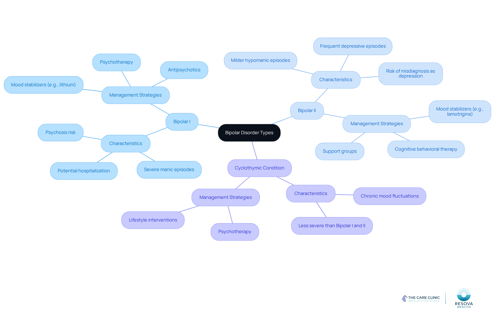 The central node represents bipolar disorder, with branches showing the different types and their features. Each color-coded branch helps you quickly identify the type and its associated characteristics and management strategies. The central node represents bipolar disorder, with branches showing the different types and their features. Each color-coded branch helps you quickly identify the type and its associated characteristics and management strategies.