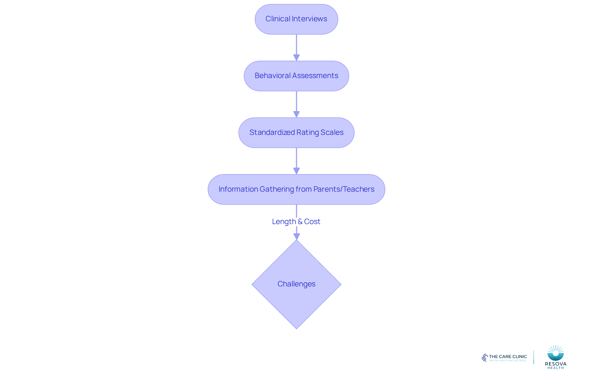 Each box represents a step in the ADHD evaluation process. Follow the arrows to see how each step connects, and note the challenges that can arise along the way.