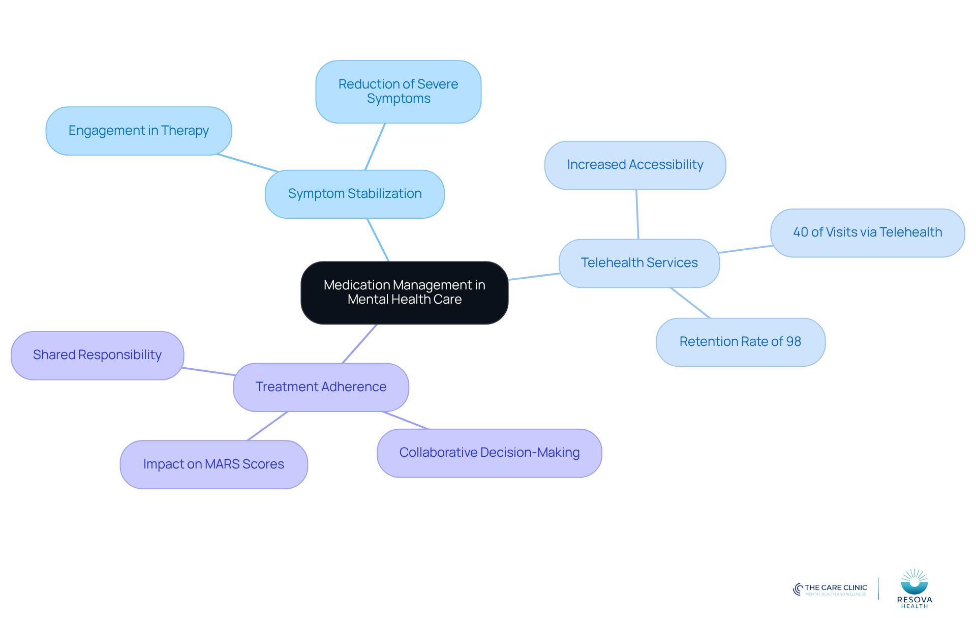 The central node represents medication management, with branches showing its key components and how they contribute to mental health care. Each color-coded branch helps you see the relationships and importance of each aspect.