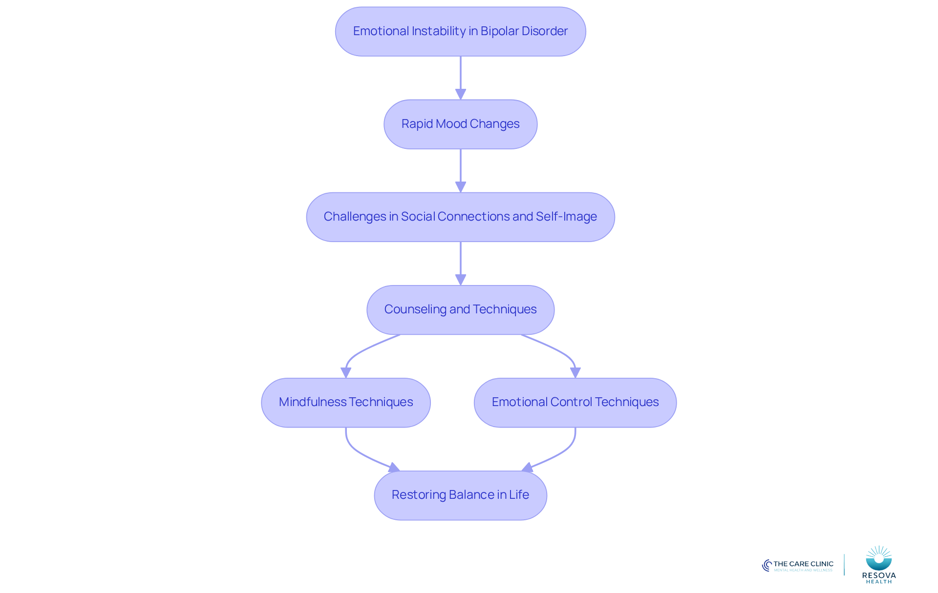 Follow the arrows to see how emotional instability leads to challenges and how our counseling services can help restore balance in your life. Follow the arrows to see how emotional instability leads to challenges and how our counseling services can help restore balance in your life.