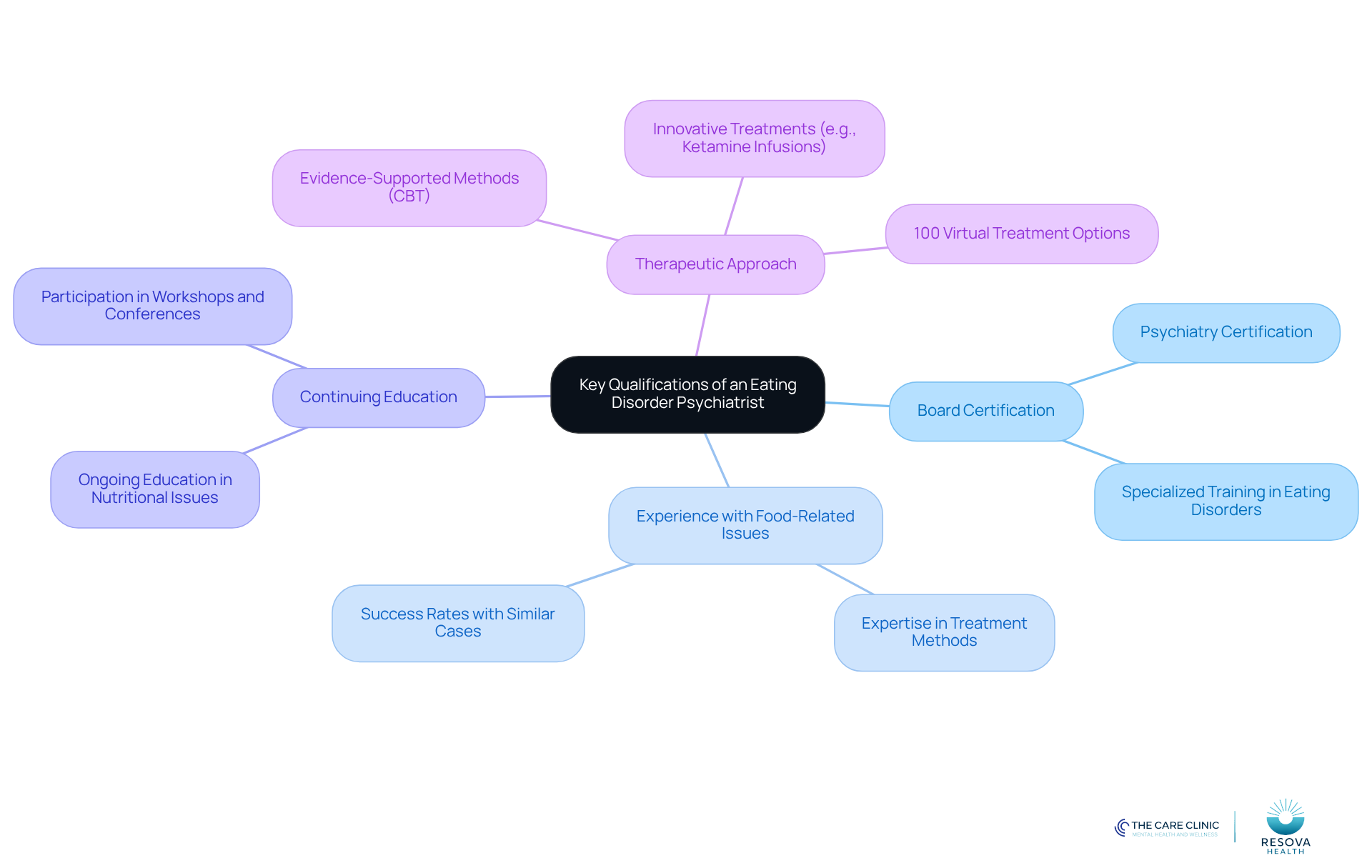 The center represents the main topic, while the branches show the essential qualifications. Each qualification can have additional details that explain why they are important for effective care.