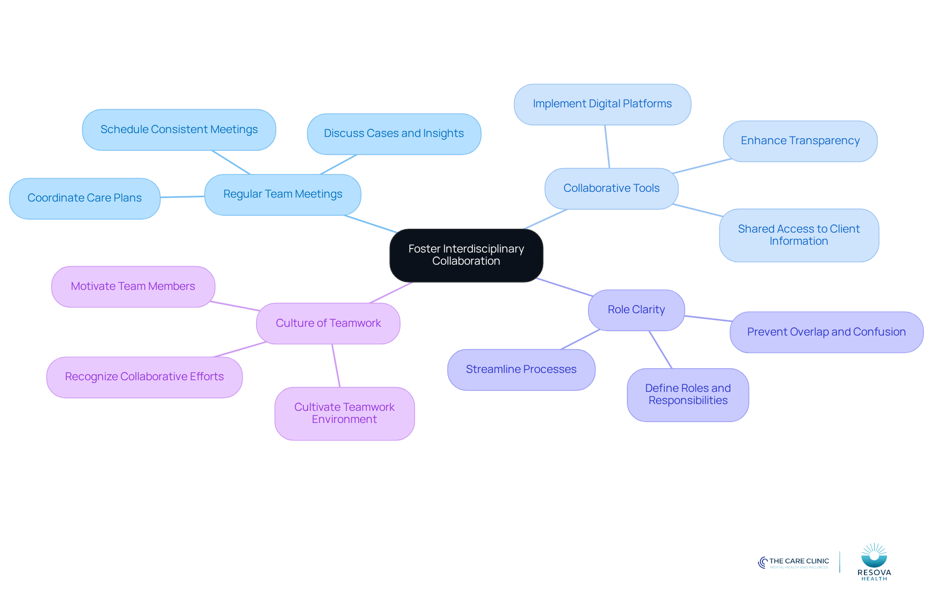 The central node represents the main goal of fostering collaboration. Each branch shows a strategy, and the sub-branches provide details on how to implement that strategy. This layout helps visualize the connections and importance of each approach.