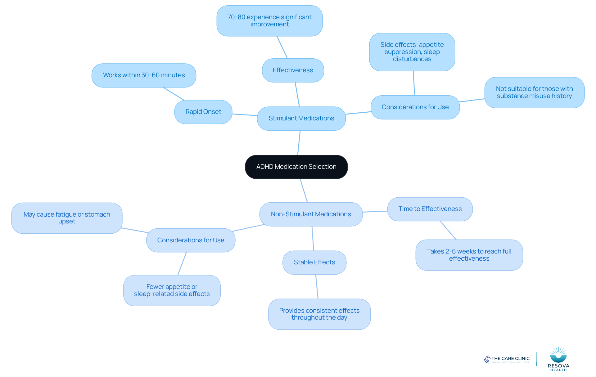The central node represents the overall topic of ADHD medication selection. The branches show the two main types of medications, with further details on their characteristics and considerations for use. This layout helps visualize the decision-making process for choosing the right medication. The central node represents the overall topic of ADHD medication selection. The branches show the two main types of medications, with further details on their characteristics and considerations for use. This layout helps visualize the decision-making process for choosing the right medication.