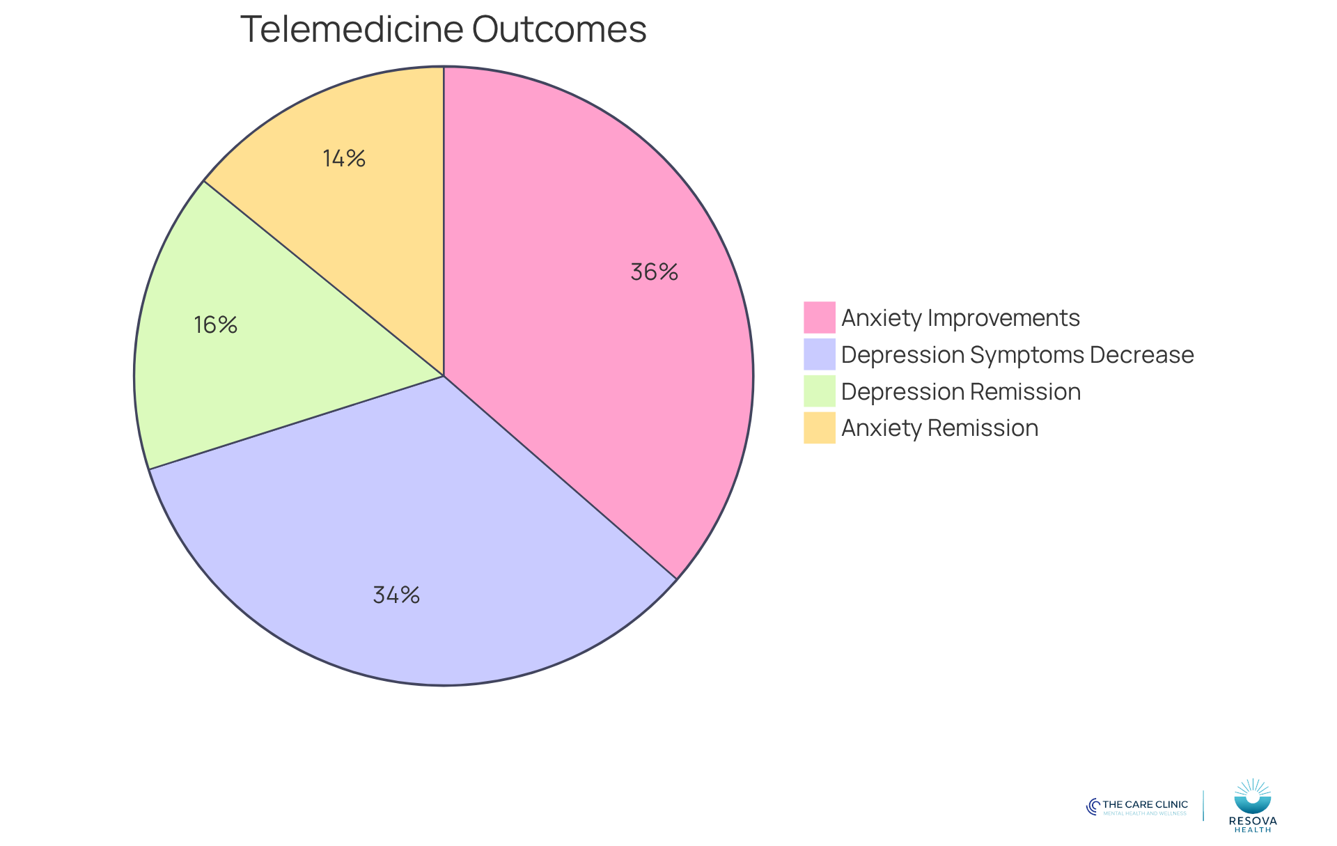 Each slice of the pie shows the percentage of patients who experienced specific improvements through telemedicine. The larger the slice, the more patients reported that outcome.