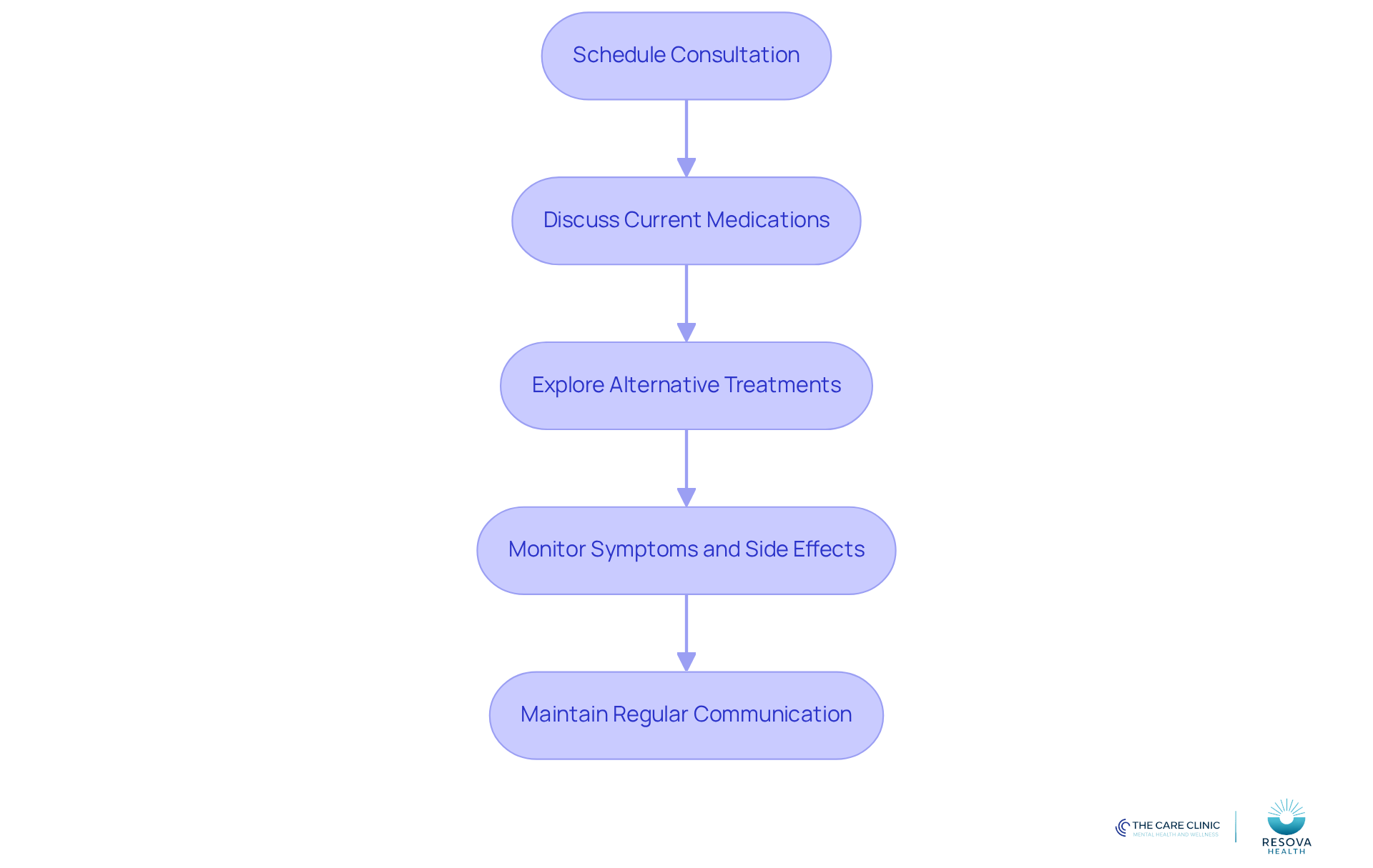 Each box represents a step in the process of adjusting your treatment plan. Follow the arrows to see how each step leads to the next, ensuring a comprehensive approach to your healthcare.