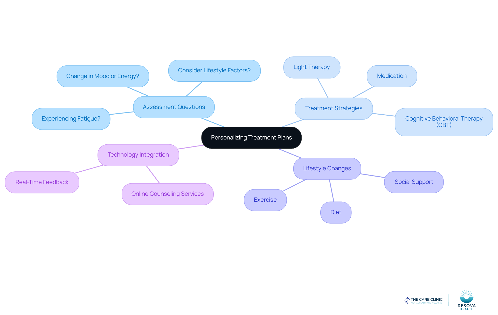 The center represents the main focus on personalizing treatment, with branches showing different aspects like assessment questions and treatment strategies. Each branch highlights important factors that contribute to effective management.