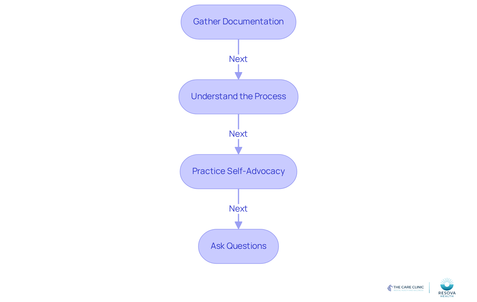 Each box represents a step in your preparation journey. Follow the arrows to see how to move from gathering your documents to asking important questions, ensuring you're ready for your assessment. Each box represents a step in your preparation journey. Follow the arrows to see how to move from gathering your documents to asking important questions, ensuring you're ready for your assessment.