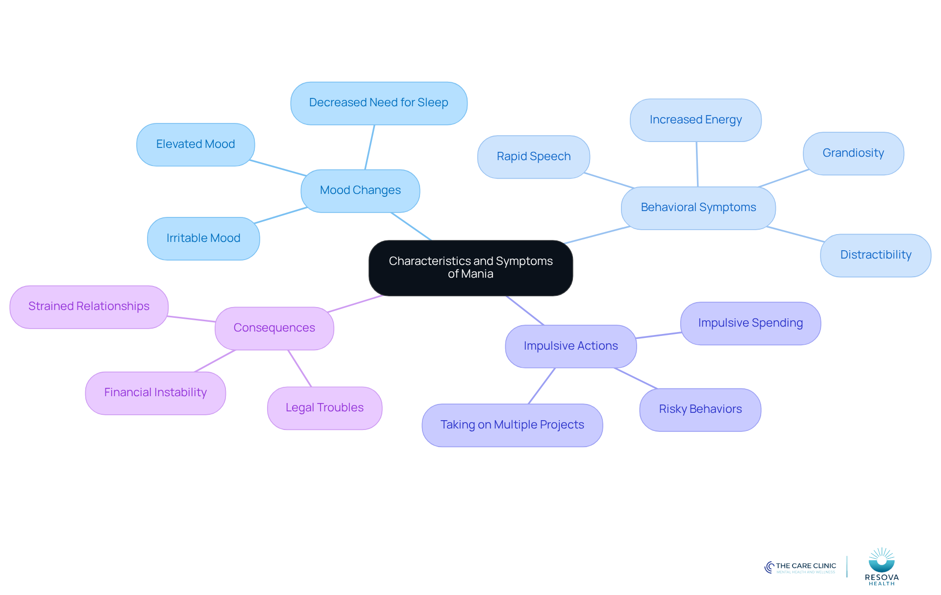 The central node represents mania, with branches showing different symptoms and behaviors. Each color-coded branch helps you quickly identify related symptoms and their potential consequences. The central node represents mania, with branches showing different symptoms and behaviors. Each color-coded branch helps you quickly identify related symptoms and their potential consequences.