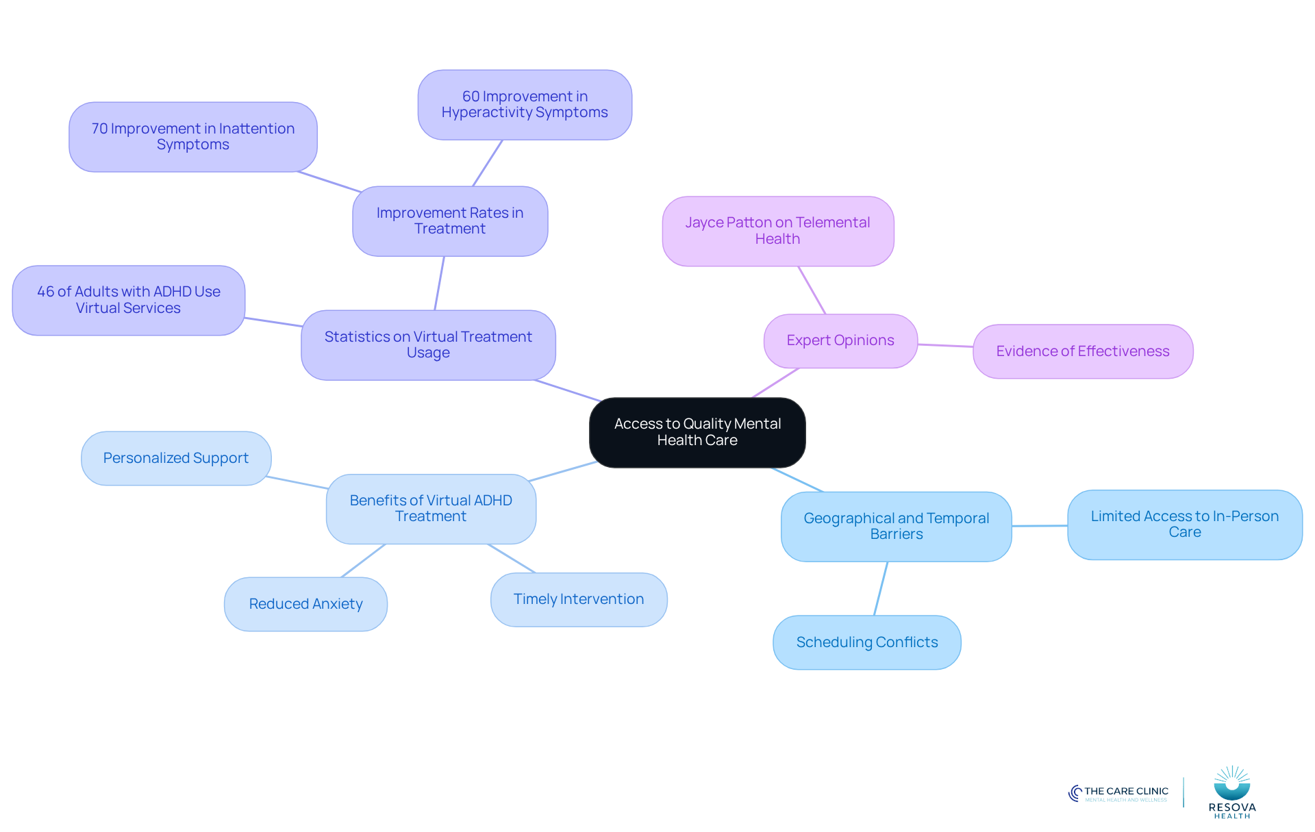 The central node represents the main topic, while the branches illustrate various aspects of accessing mental health care. Each branch provides insights into barriers, benefits, and expert views, helping you see the full picture of virtual ADHD treatment.