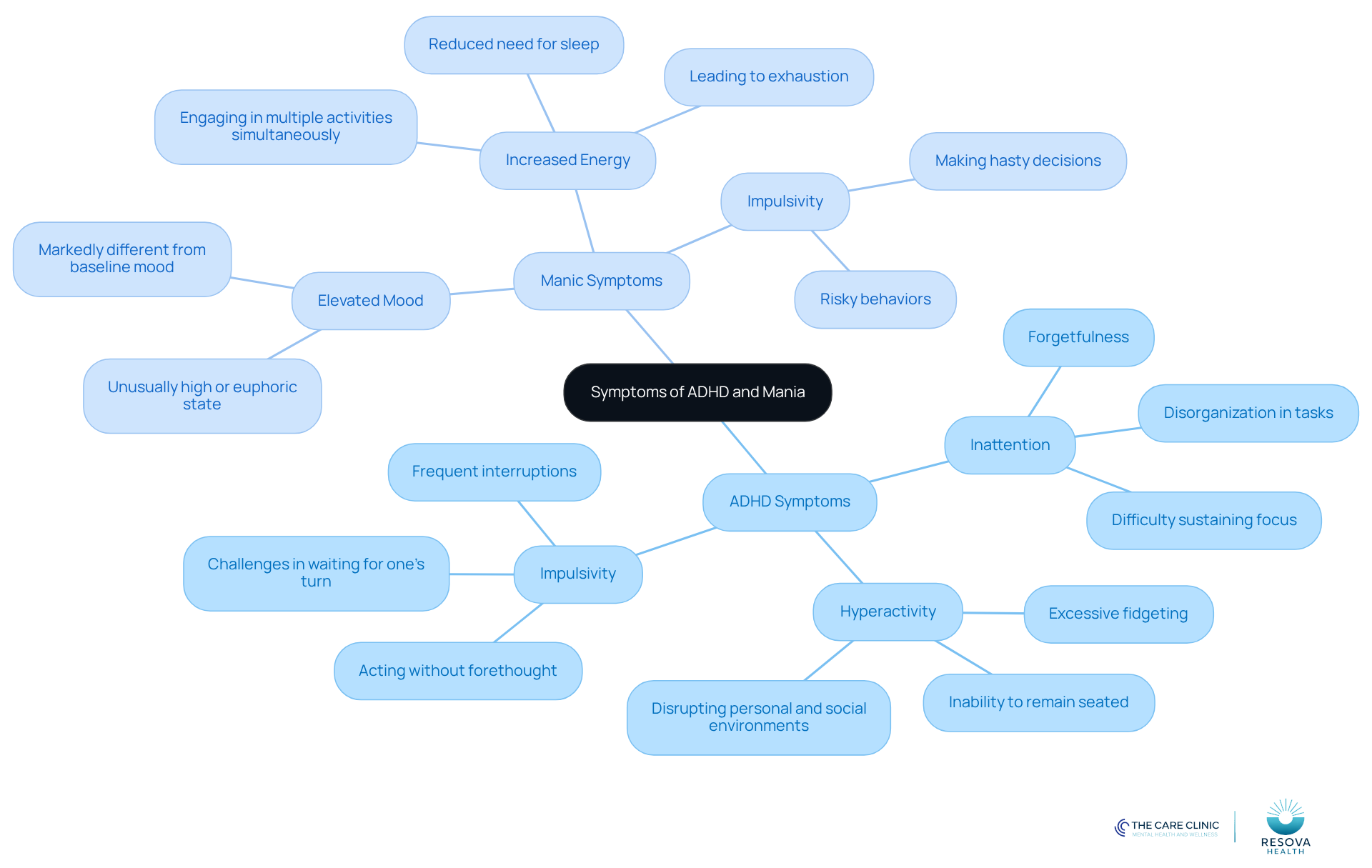 The central node represents the overall topic, while the branches show specific symptoms of ADHD and mania. Each symptom is detailed in its own sub-branch, helping you see how they relate and differ. The central node represents the overall topic, while the branches show specific symptoms of ADHD and mania. Each symptom is detailed in its own sub-branch, helping you see how they relate and differ.