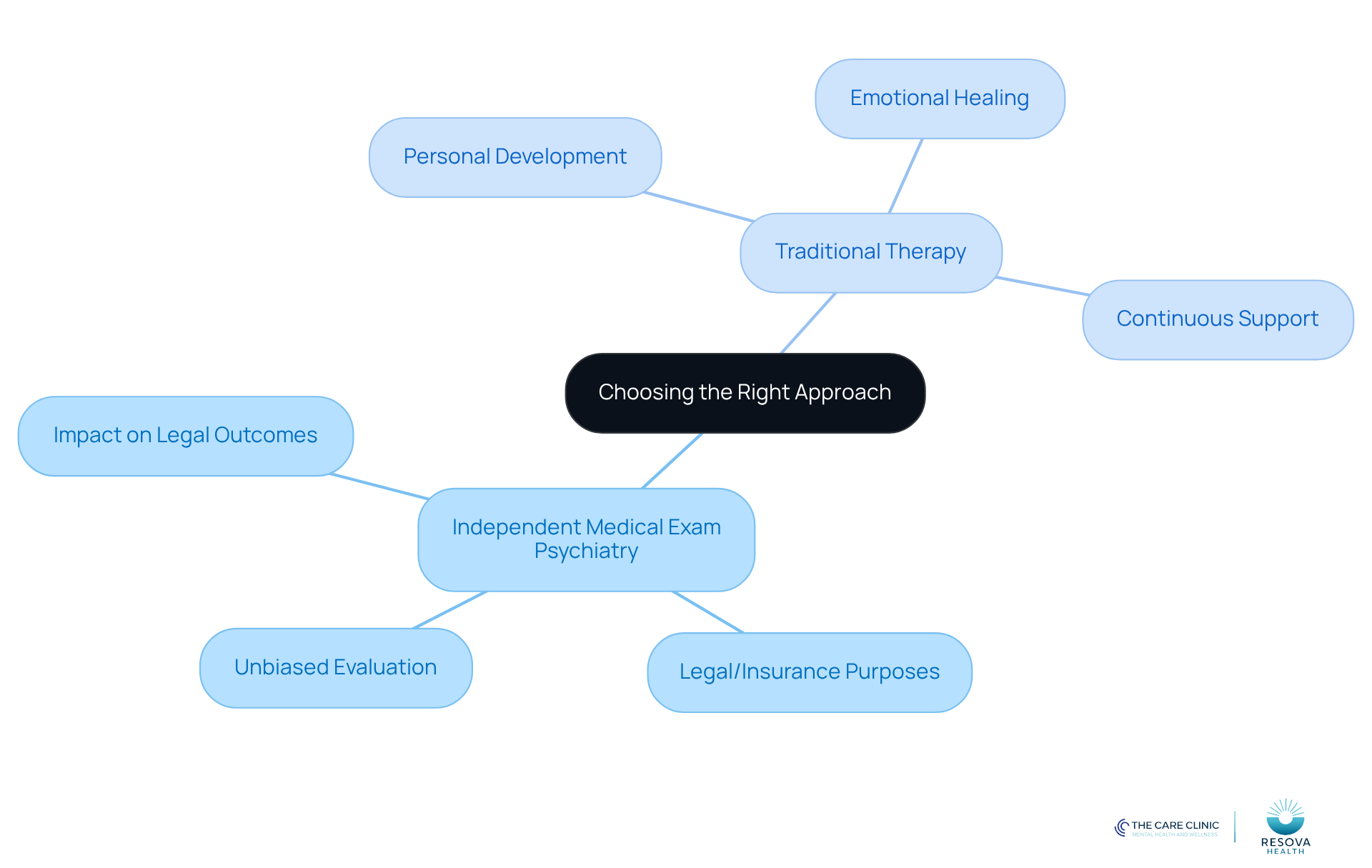 The central node represents the main decision point, while the branches show the two approaches. Each sub-branch provides specific insights into the benefits and purposes of IME Psychiatry and Traditional Therapy, helping you understand which option may be best for your needs.