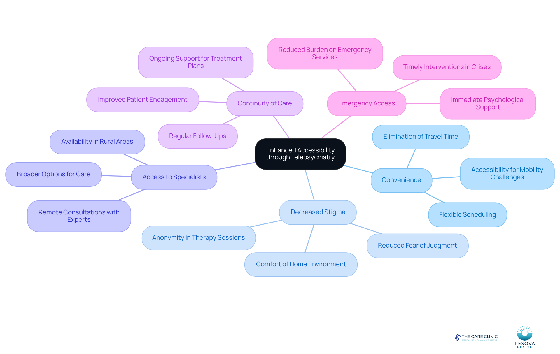 The central node represents the main theme of accessibility in mental health care. Each branch highlights a specific benefit of online psychiatry, showing how it contributes to breaking down barriers and improving support for individuals.