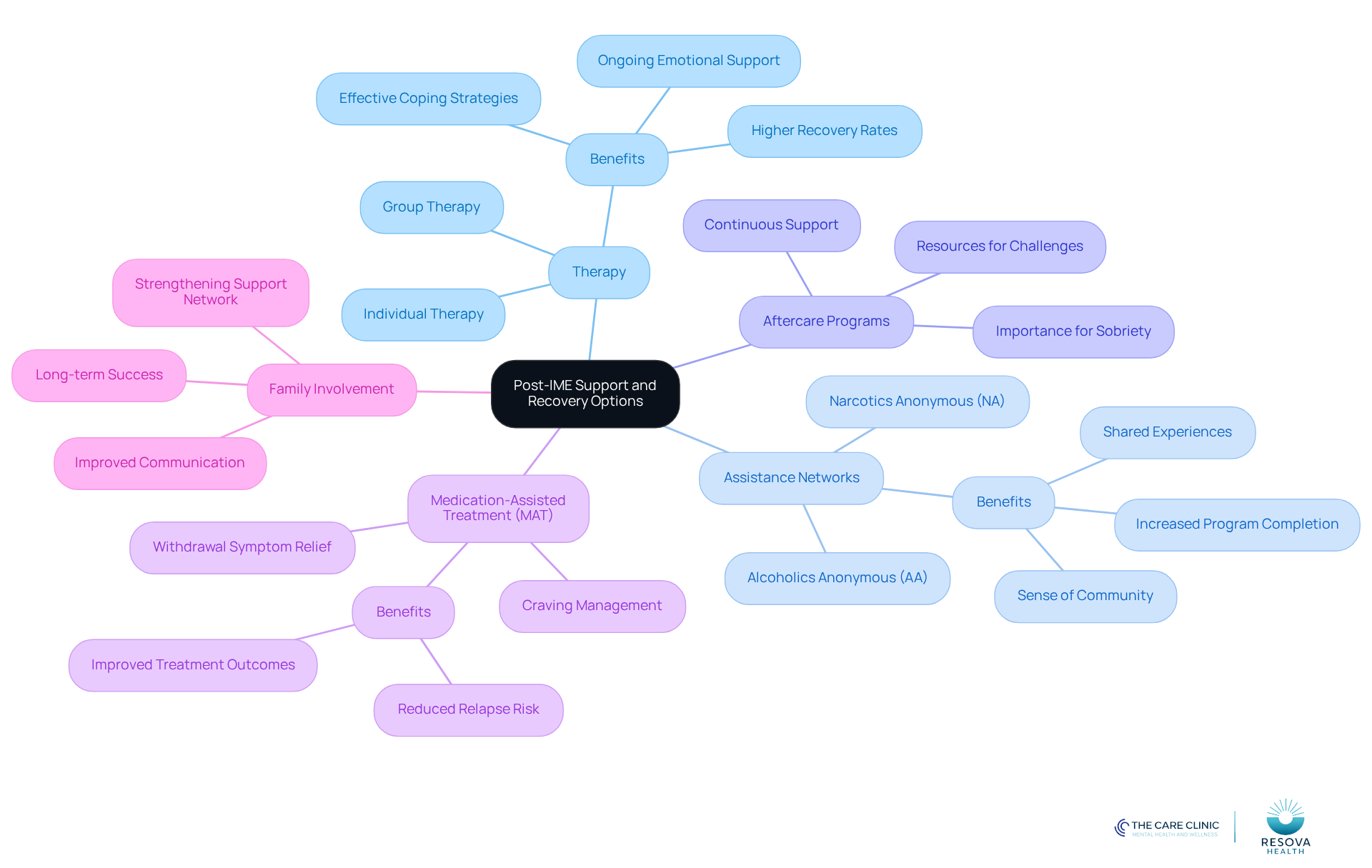 The center represents the main topic of support and recovery options after IME. Each branch shows a different category of support, and you can explore further details by following the sub-branches. This layout helps visualize how each option contributes to the recovery journey. The center represents the main topic of support and recovery options after IME. Each branch shows a different category of support, and you can explore further details by following the sub-branches. This layout helps visualize how each option contributes to the recovery journey.