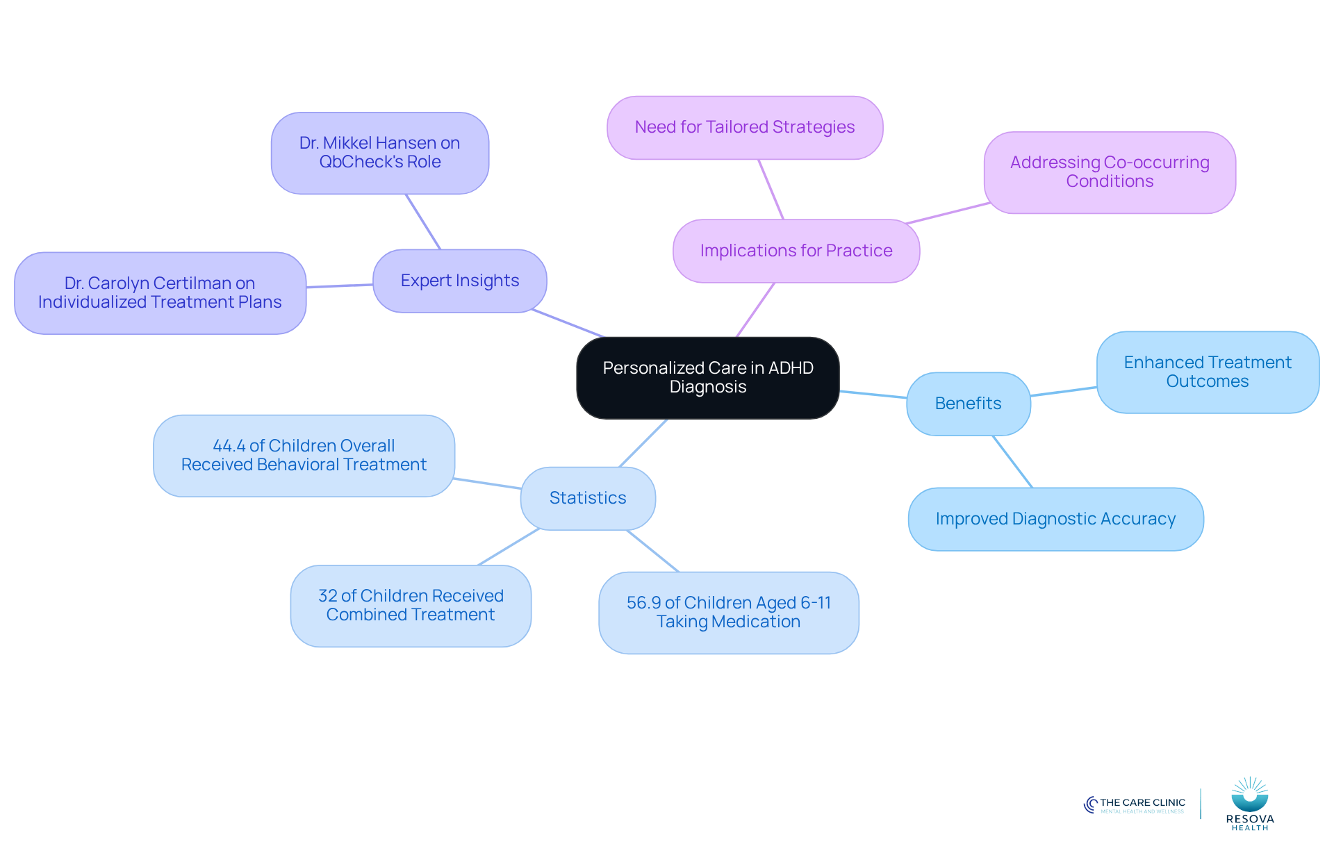 The center represents the main idea of personalized care. Each branch shows related concepts, helping you understand how they connect and contribute to better ADHD management. The center represents the main idea of personalized care. Each branch shows related concepts, helping you understand how they connect and contribute to better ADHD management.