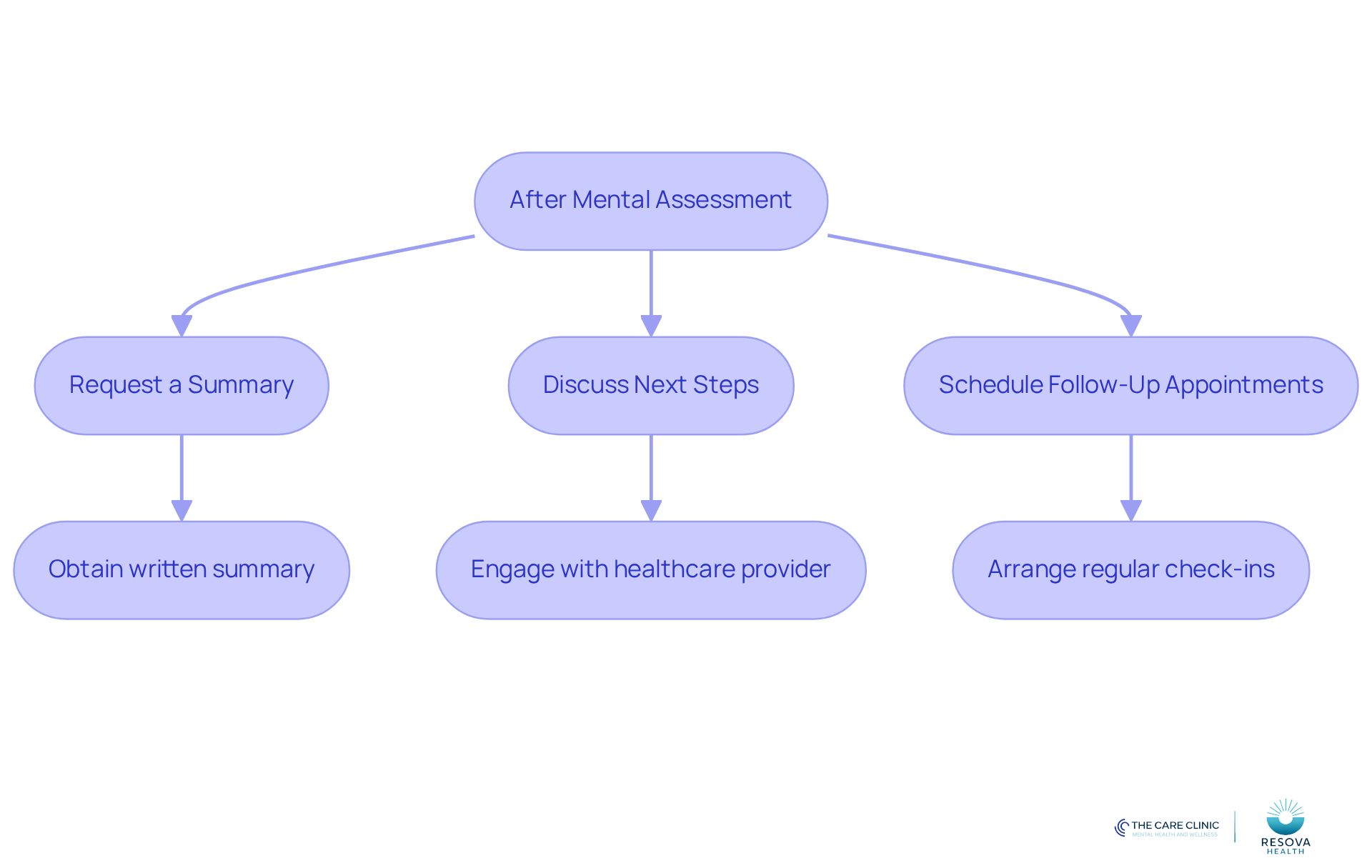 This flowchart shows the steps to take after your mental assessment. Start at the top and follow the arrows to see what actions you should take next for your treatment.