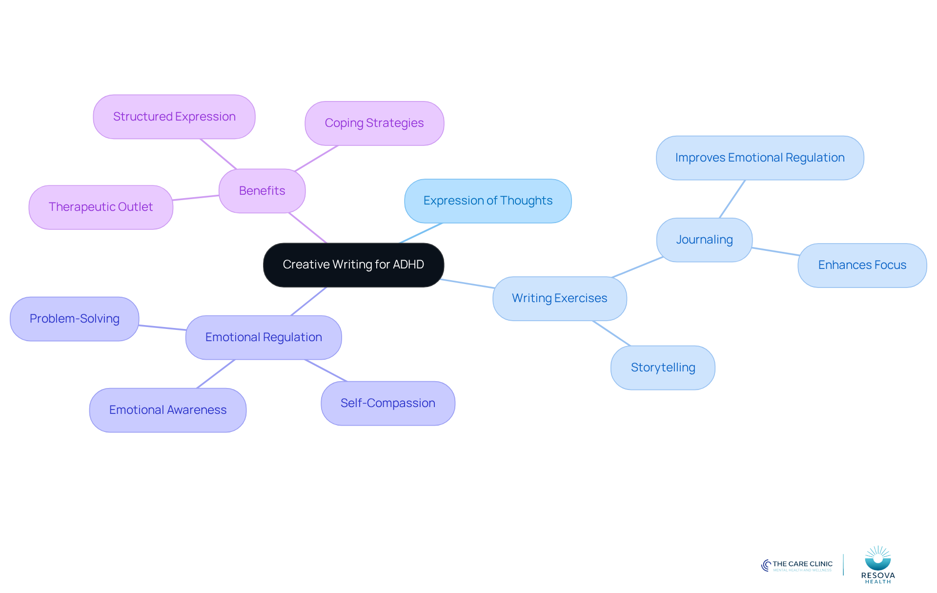 The central node represents the main topic, while the branches show how creative writing helps with various aspects of emotional expression and focus. Each color-coded branch highlights a different benefit or practice, making it easy to understand the connections. The central node represents the main topic, while the branches show how creative writing helps with various aspects of emotional expression and focus. Each color-coded branch highlights a different benefit or practice, making it easy to understand the connections.