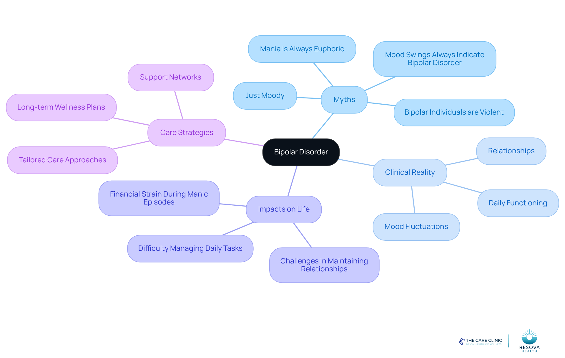 The center represents bipolar disorder, with branches showing common myths and the clinical realities. Each branch helps you understand the complexity of the condition and the importance of tailored care.