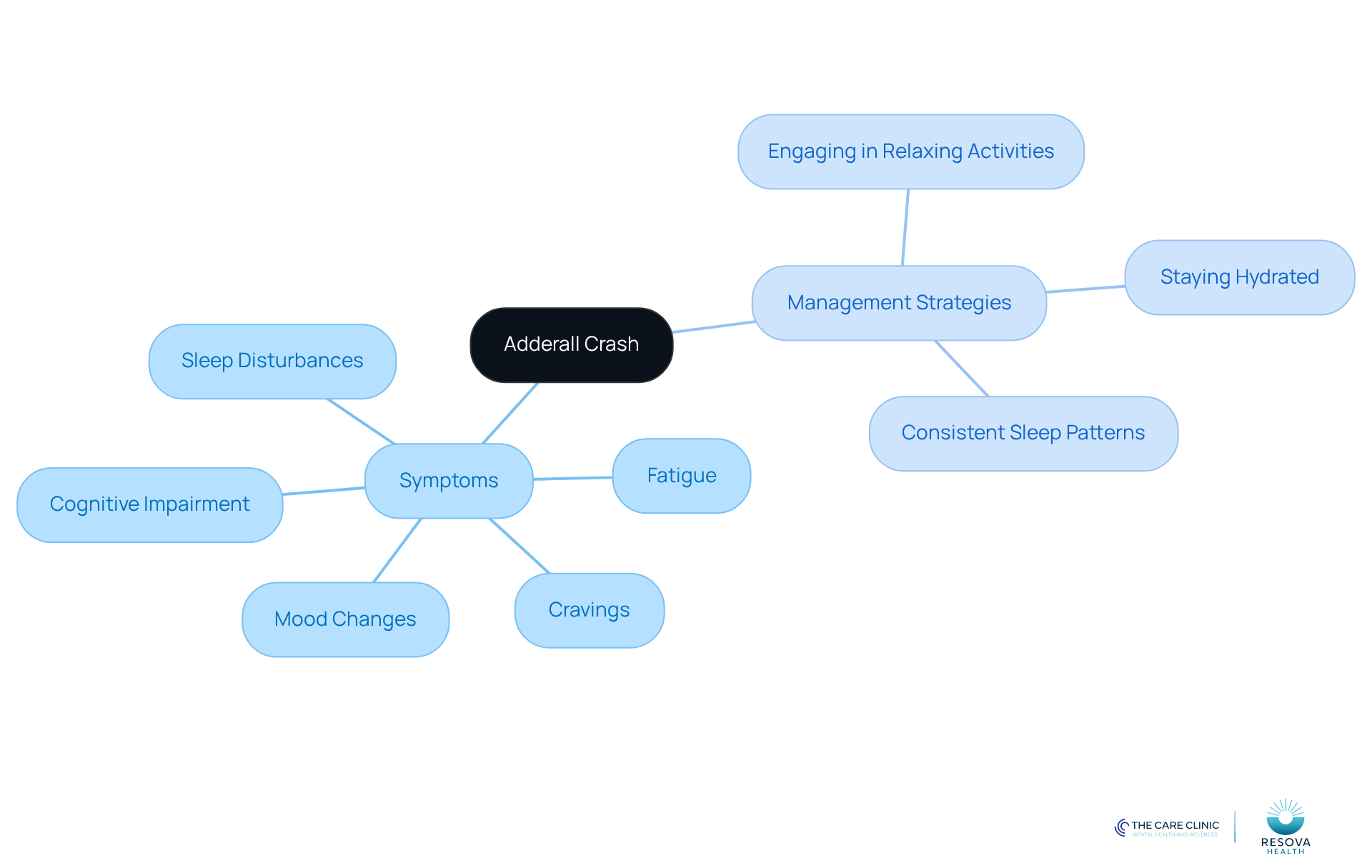 The central node represents the Adderall crash, while the branches show the symptoms and strategies for managing them. Each symptom is a challenge faced during the crash, and the management strategies are ways to cope with these challenges.
