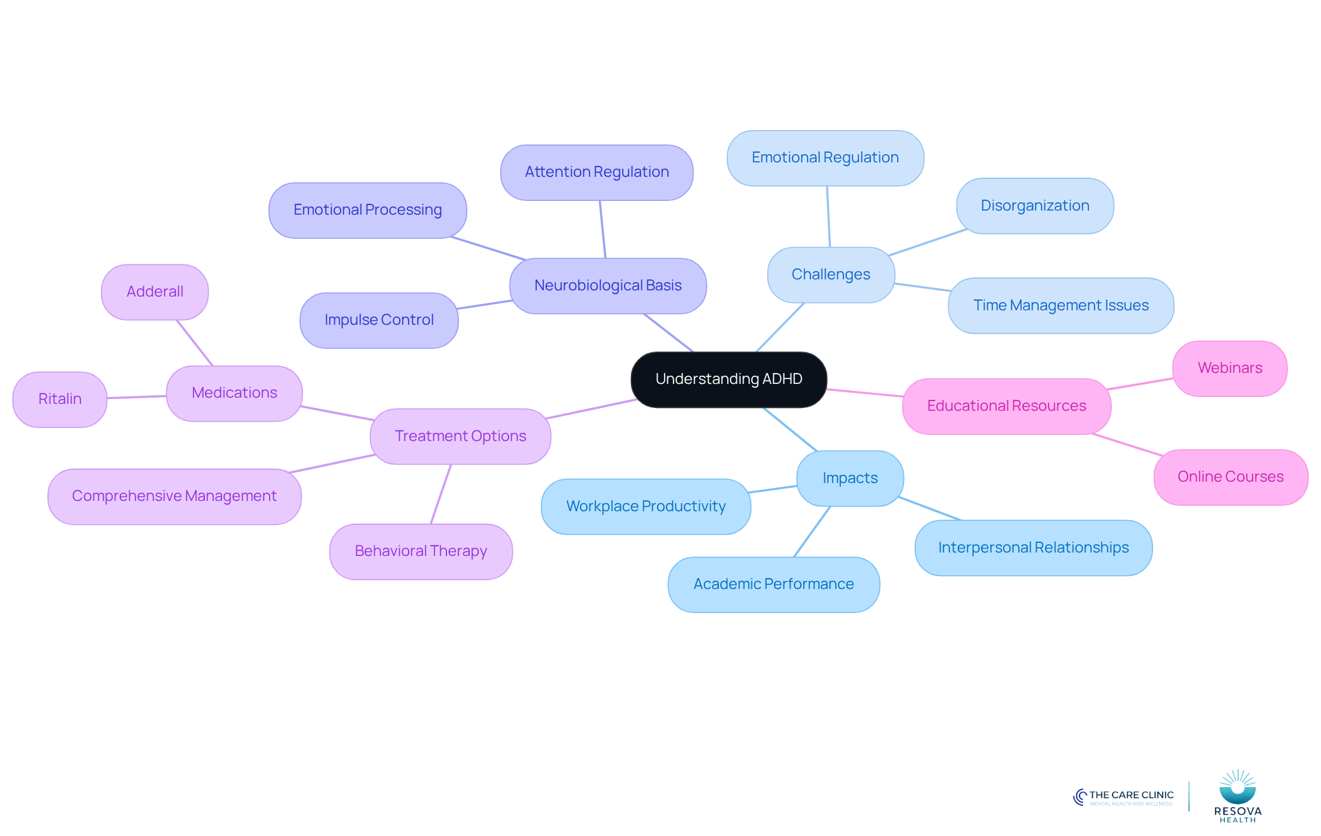 Start at the center with 'Understanding ADHD', then explore each branch to see how different aspects like impacts and treatment options connect. Each color represents a different area of focus, helping you navigate the complexities of ADHD.