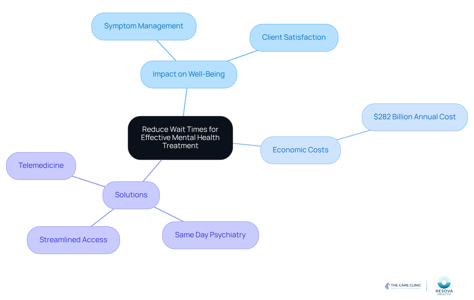 The central idea is about reducing wait times, with branches showing how this affects well-being, the economy, and potential solutions. Each branch helps you see the connections and importance of timely mental health care.