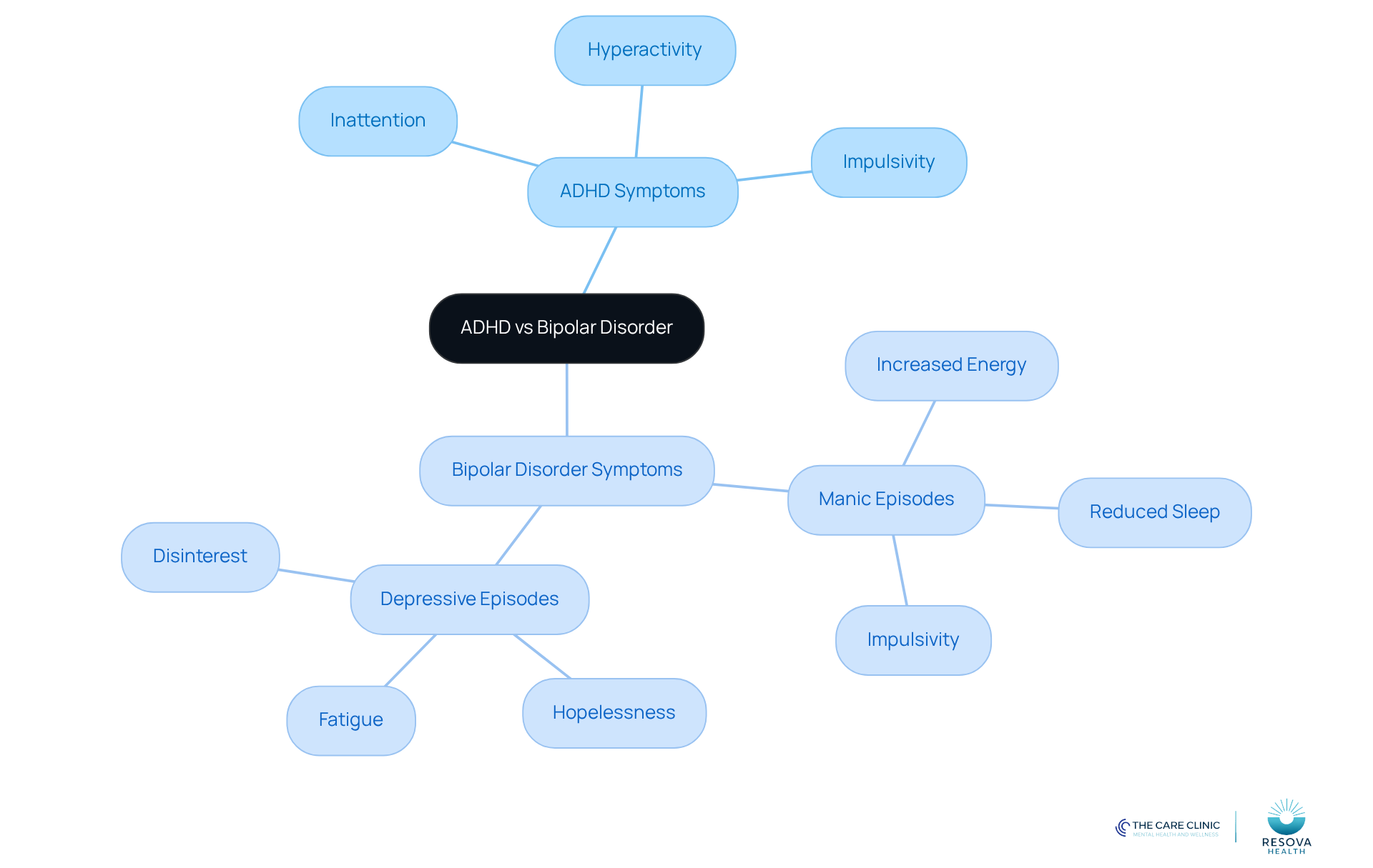 The central node represents the comparison topic, while the branches show the symptoms of each disorder. Each color-coded section helps you quickly identify which symptoms belong to ADHD and which belong to bipolar disorder.