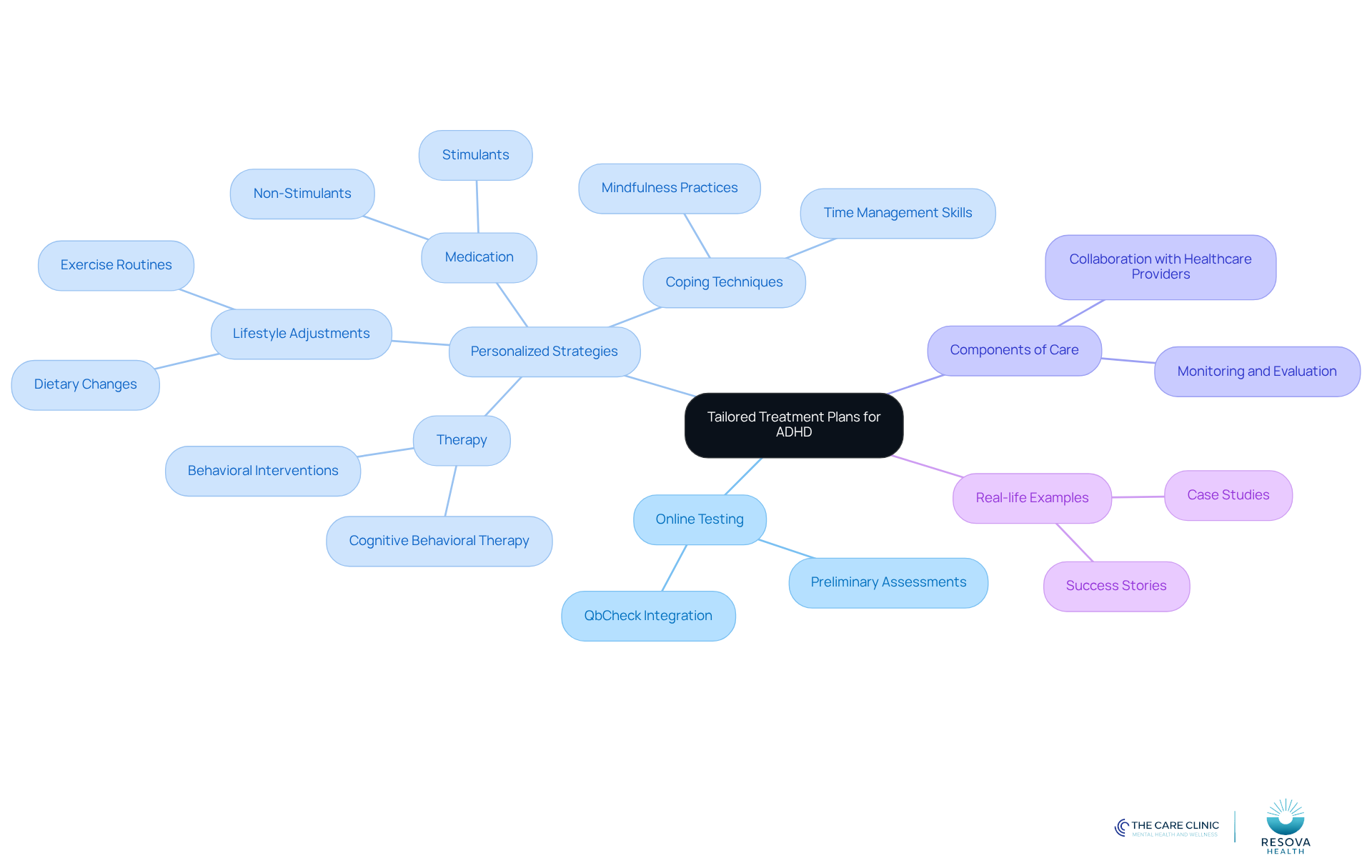 The central node represents the main theme of tailored treatment plans. Each branch shows a key area of focus, and the sub-branches detail specific strategies and examples that contribute to personalized care. The central node represents the main theme of tailored treatment plans. Each branch shows a key area of focus, and the sub-branches detail specific strategies and examples that contribute to personalized care.