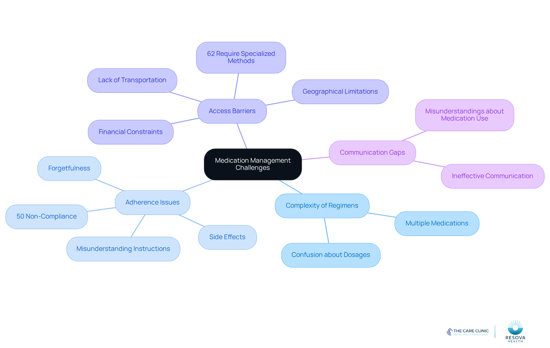 The central node represents the overall theme of medication management, while each branch highlights a specific challenge. The sub-branches provide further details, helping you understand the complexities involved. The central node represents the overall theme of medication management, while each branch highlights a specific challenge. The sub-branches provide further details, helping you understand the complexities involved.