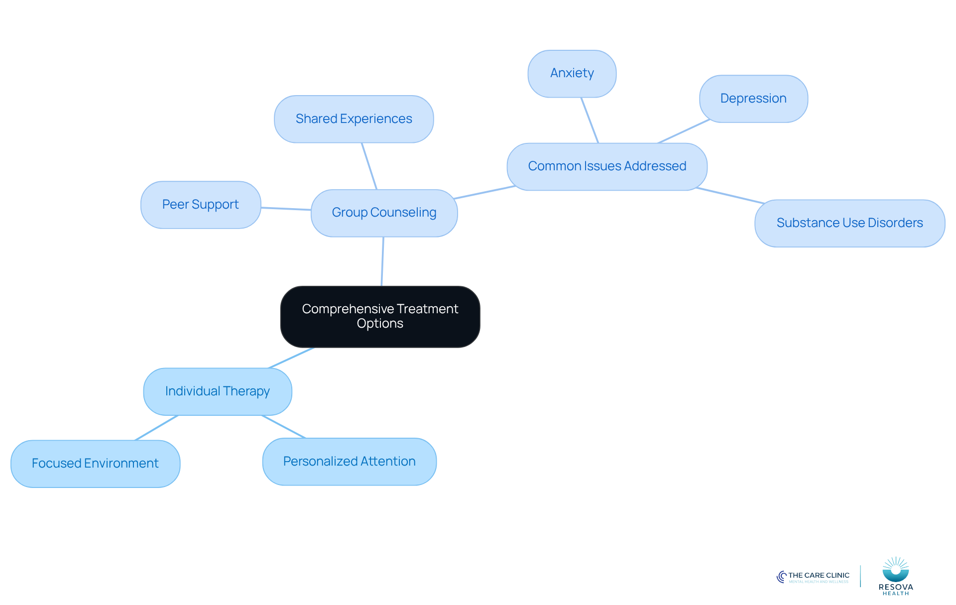 The center represents the overall treatment options, with branches showing the two main types of therapy. Each sub-branch highlights specific benefits or characteristics, helping you see how they work together to support client care.