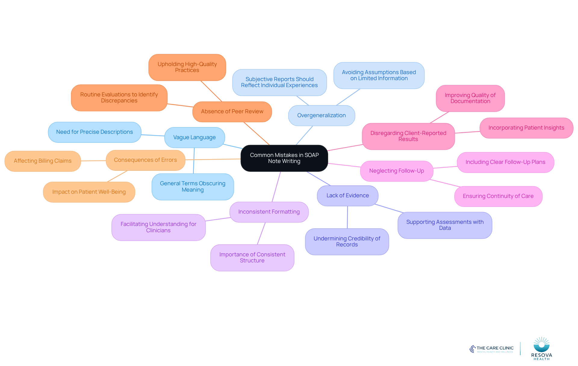 This mindmap shows the key mistakes to avoid when writing SOAP notes. Each branch represents a specific mistake, helping you remember what to watch out for to improve your documentation. This mindmap shows the key mistakes to avoid when writing SOAP notes. Each branch represents a specific mistake, helping you remember what to watch out for to improve your documentation.