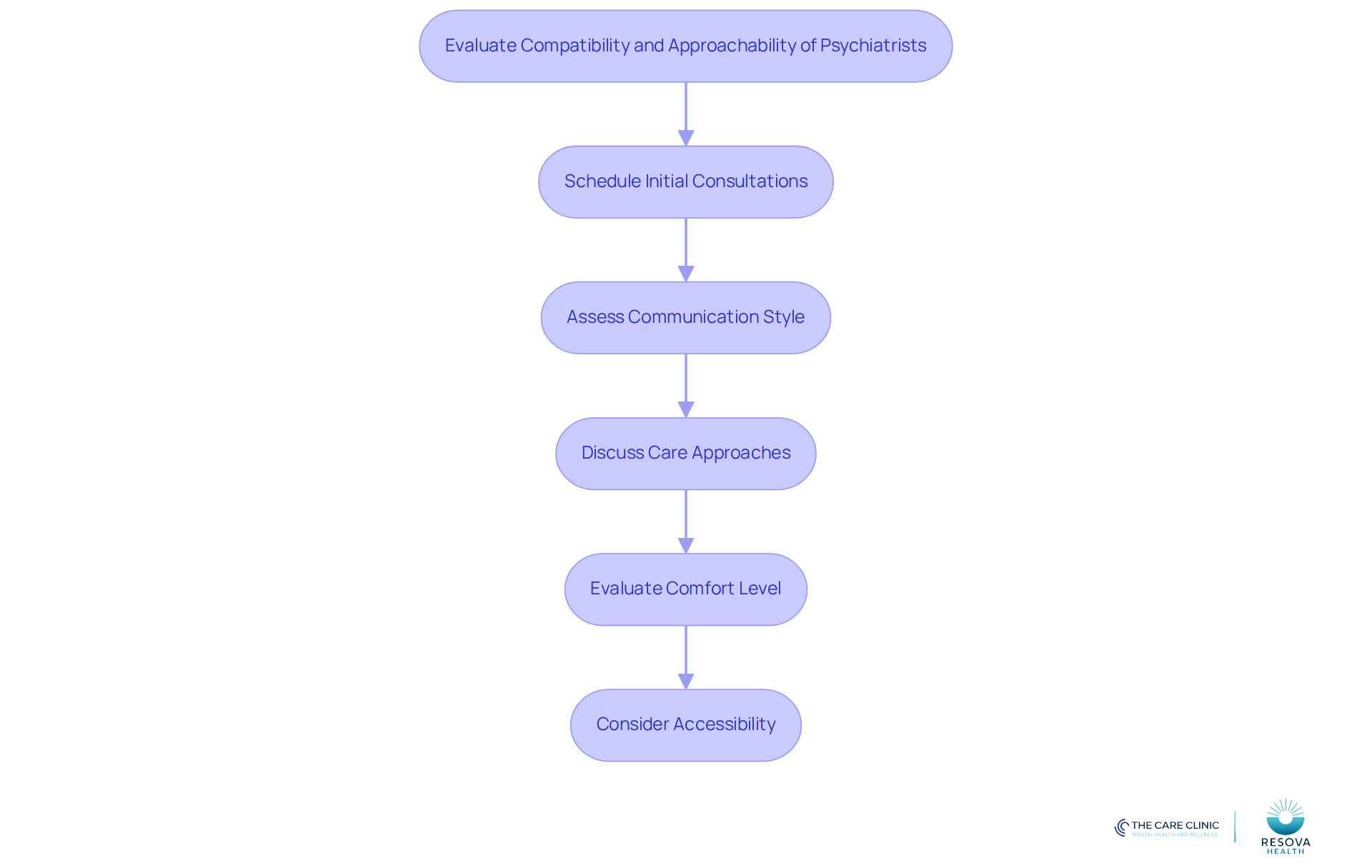 Each box represents a step in the evaluation process. Follow the arrows to see how to assess potential psychiatrists effectively, ensuring you find the right fit for your mental health needs.