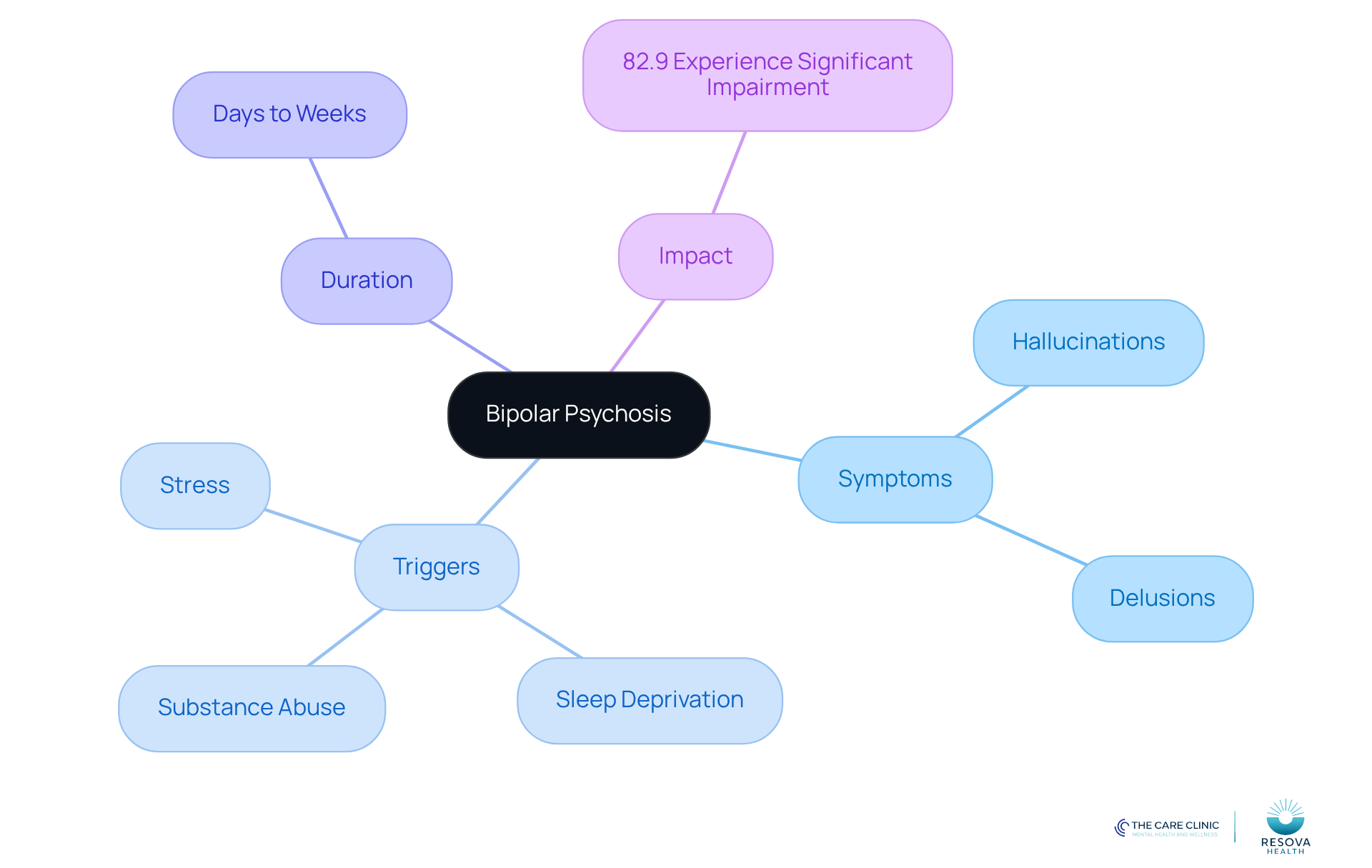 The central node represents bipolar psychosis, with branches showing key aspects like symptoms and triggers. Each sub-branch provides more detail, helping you see how everything connects.