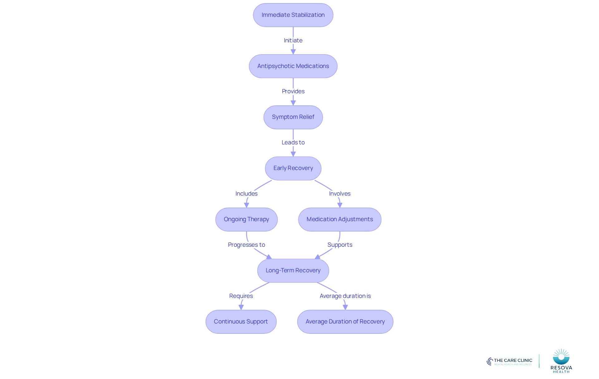 This flowchart outlines the recovery journey after a psychotic episode. Each stage shows what happens next, from immediate stabilization to long-term recovery, emphasizing the importance of support at every step.