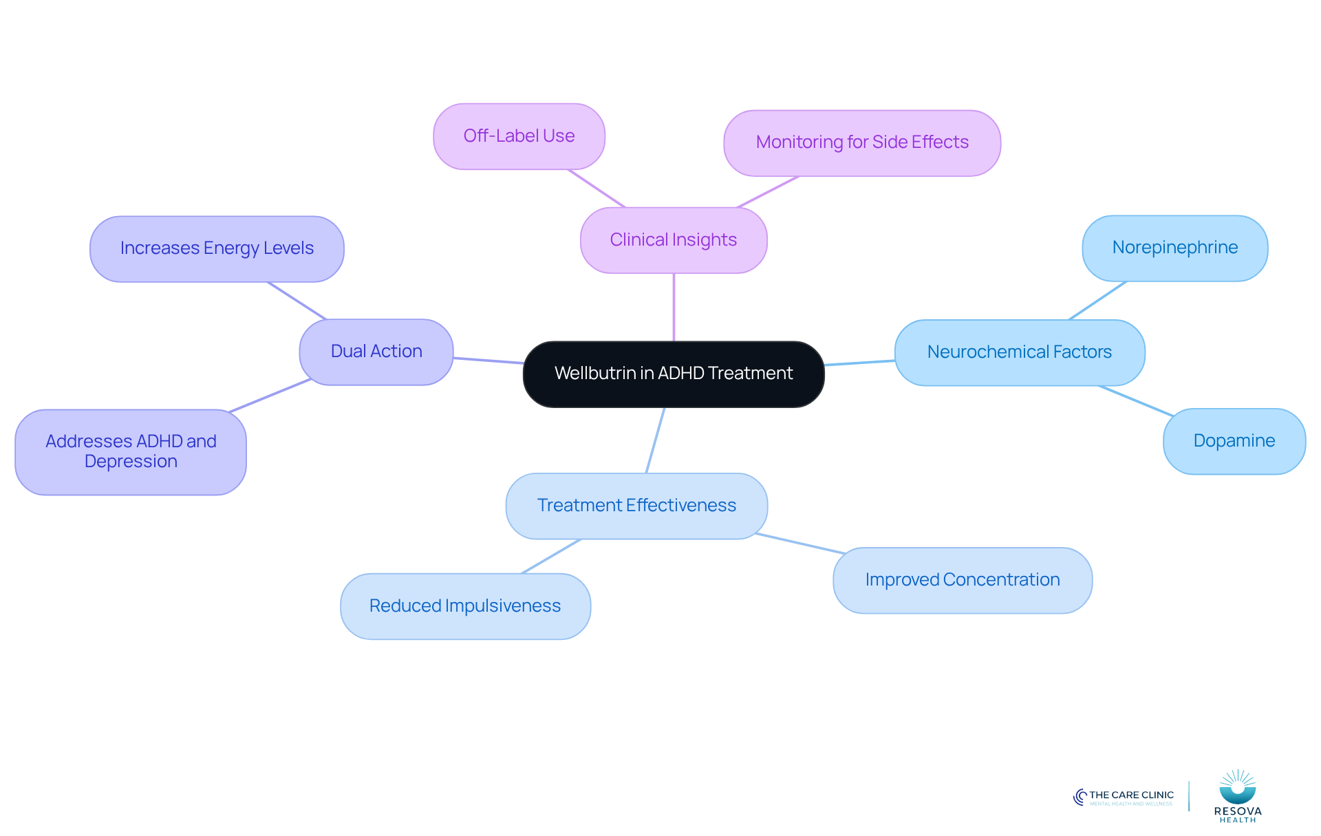 The central node represents Wellbutrin's role in treating ADHD. Each branch explores different aspects, such as how it works in the brain and its benefits for patients, making it easier to grasp the overall picture. The central node represents Wellbutrin's role in treating ADHD. Each branch explores different aspects, such as how it works in the brain and its benefits for patients, making it easier to grasp the overall picture.