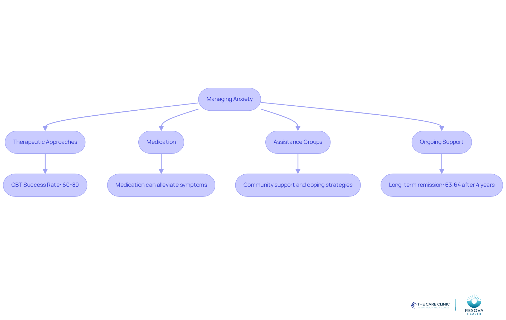 This flowchart outlines the various methods of managing anxiety through professional help. Each box represents a different approach, and the arrows show how they connect to improve mental health. This flowchart outlines the various methods of managing anxiety through professional help. Each box represents a different approach, and the arrows show how they connect to improve mental health.