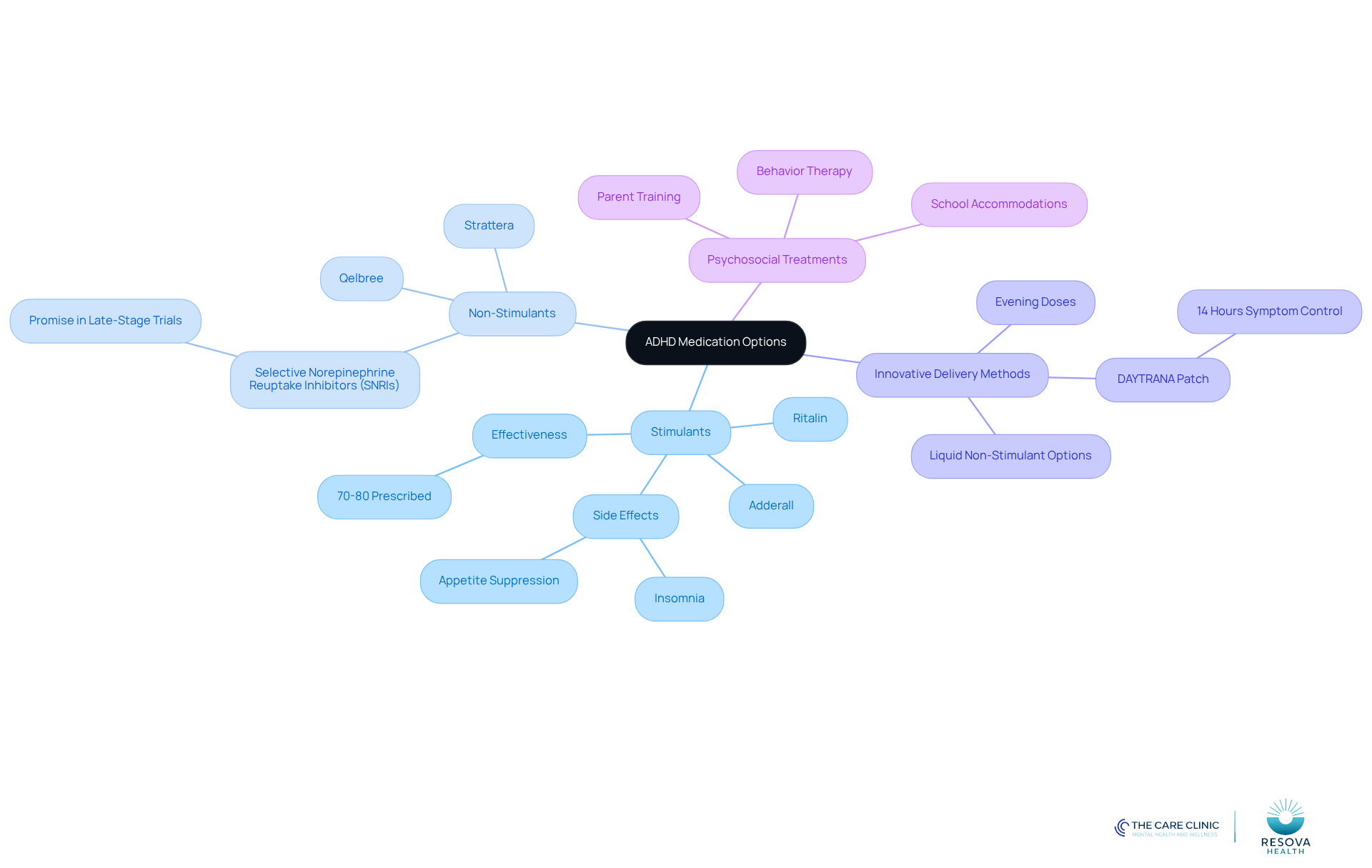 Start at the center with the main topic of ADHD medications, then follow the branches to explore different types of medications, their effects, and innovative delivery methods. Each color represents a different category, making it easy to see how they relate.